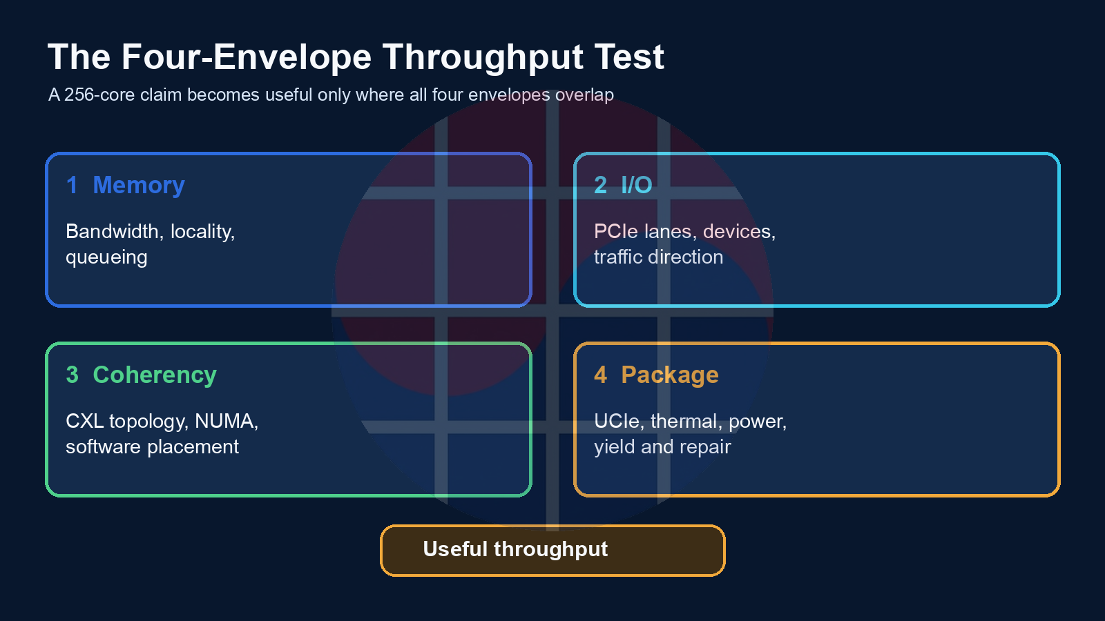 Four-envelope throughput framework covering memory, I/O, coherency and package