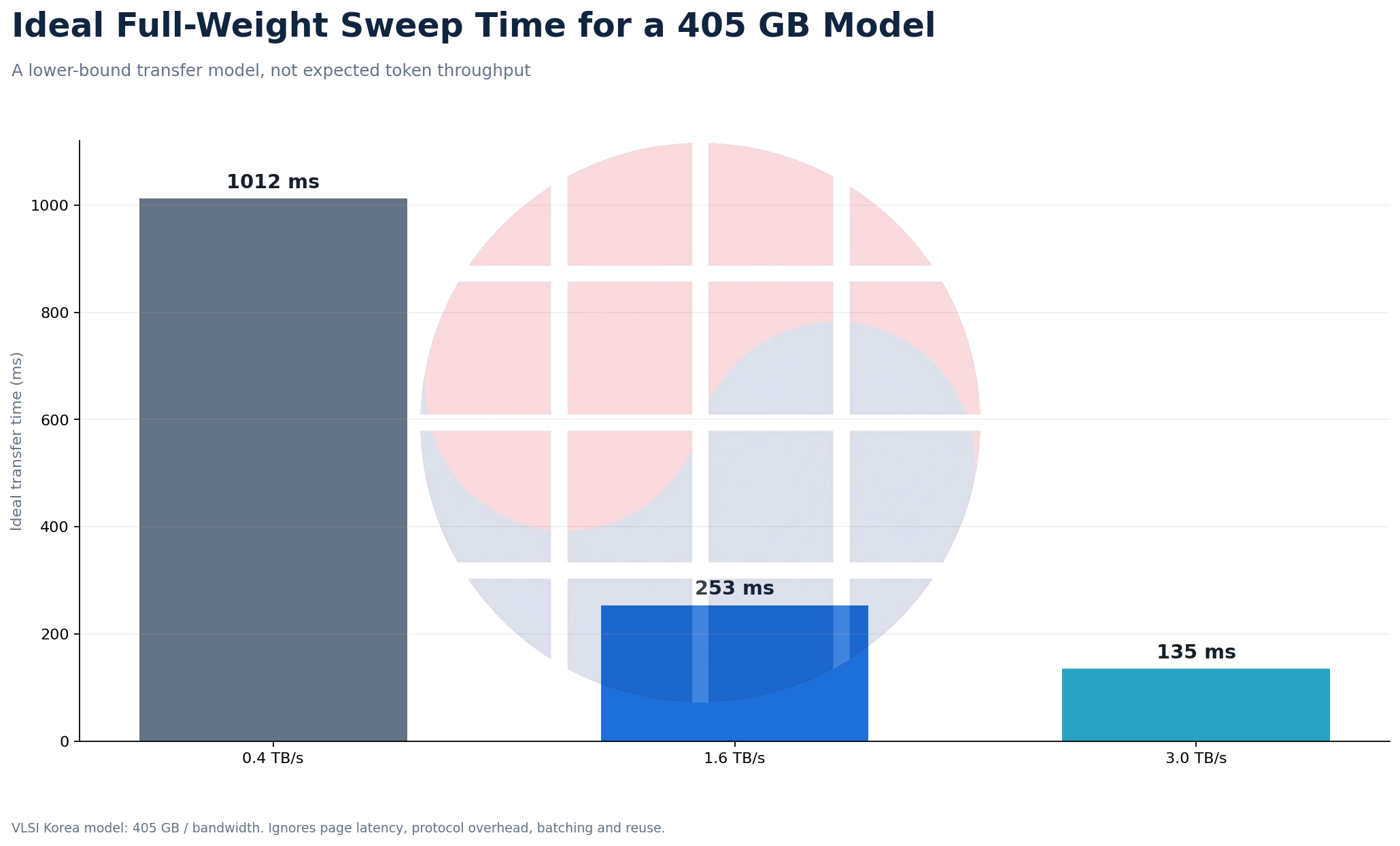 Ideal transfer time for sweeping 405 GB of weights at three HBF bandwidth grades