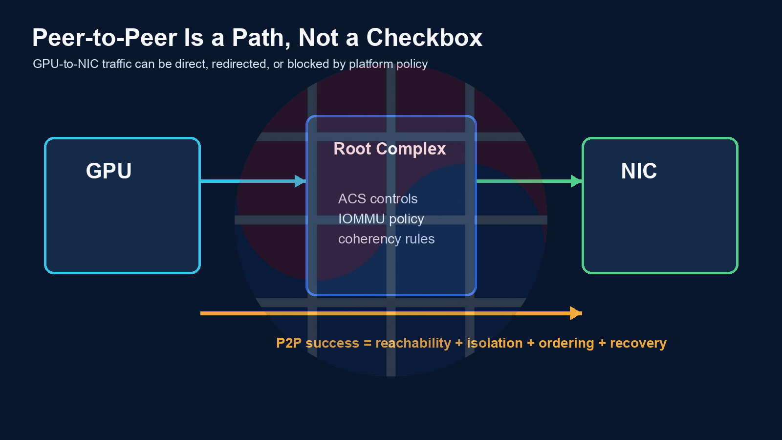 GPU-to-NIC peer path governed by root-complex access, IOMMU, coherency, and recovery rules