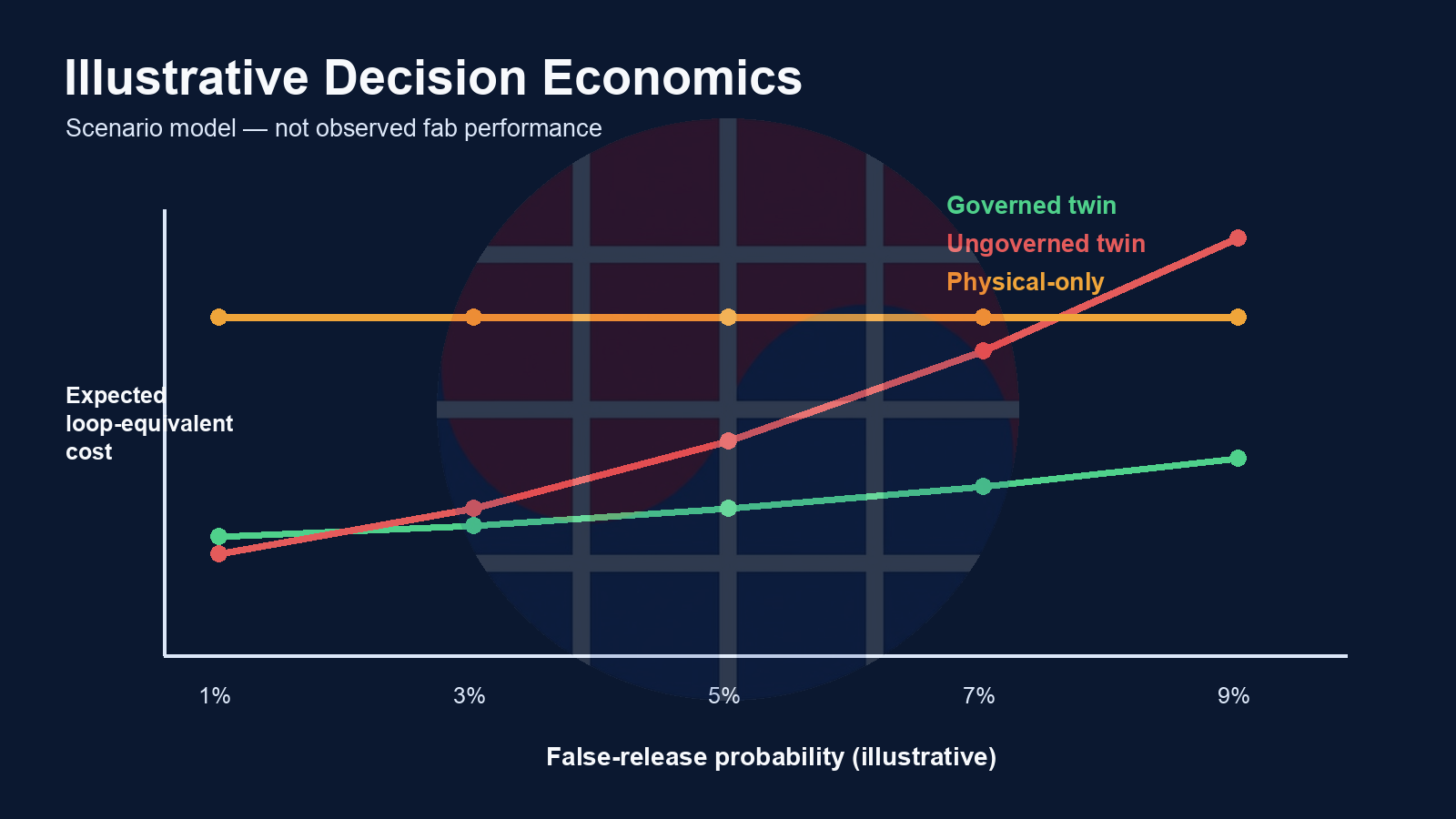 Illustrative expected loop-equivalent cost versus false-release probability