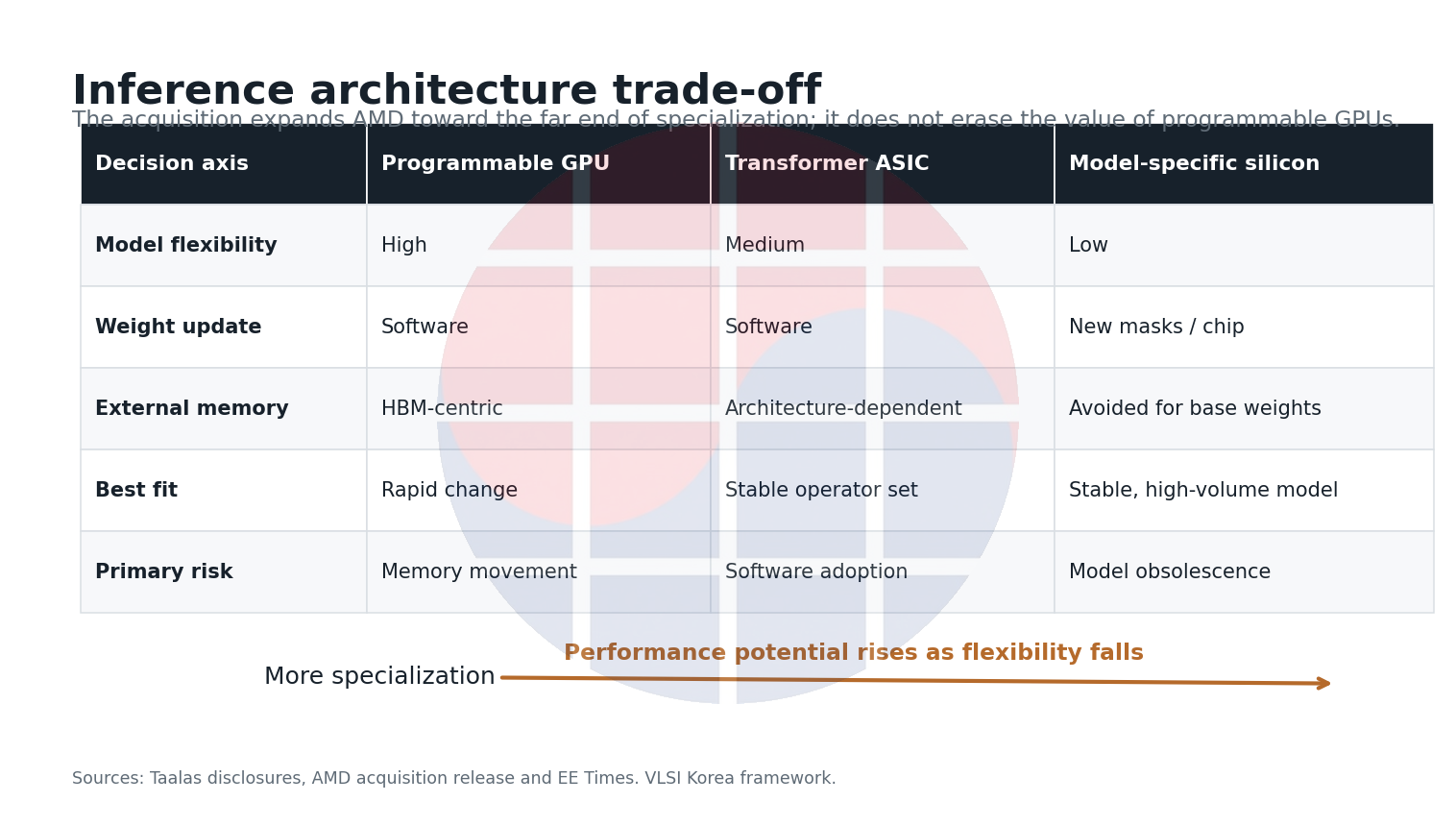 Tradeoff matrix comparing programmable GPUs, transformer ASICs and model-specific silicon