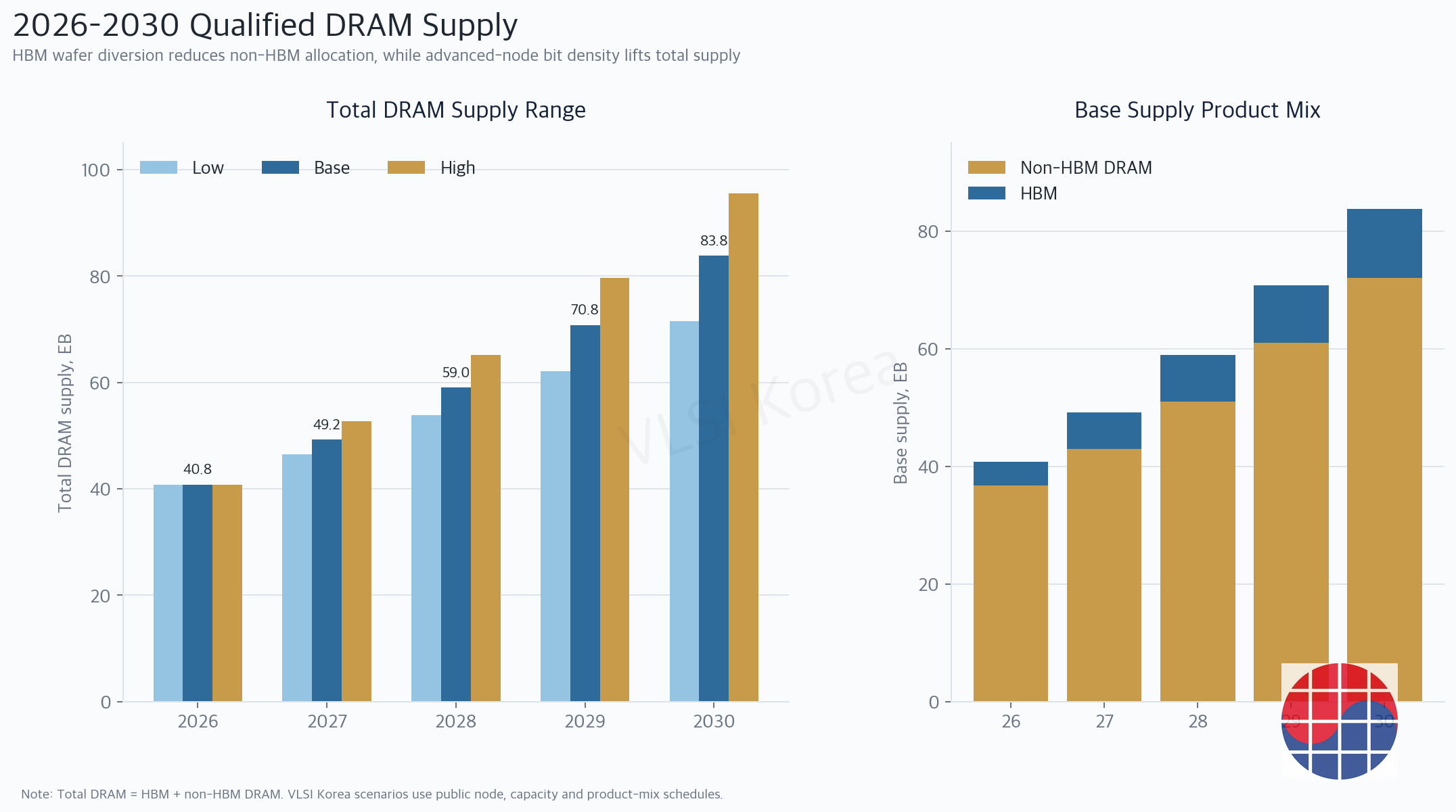 Total DRAM supply range and product mix from 2026 to 2030