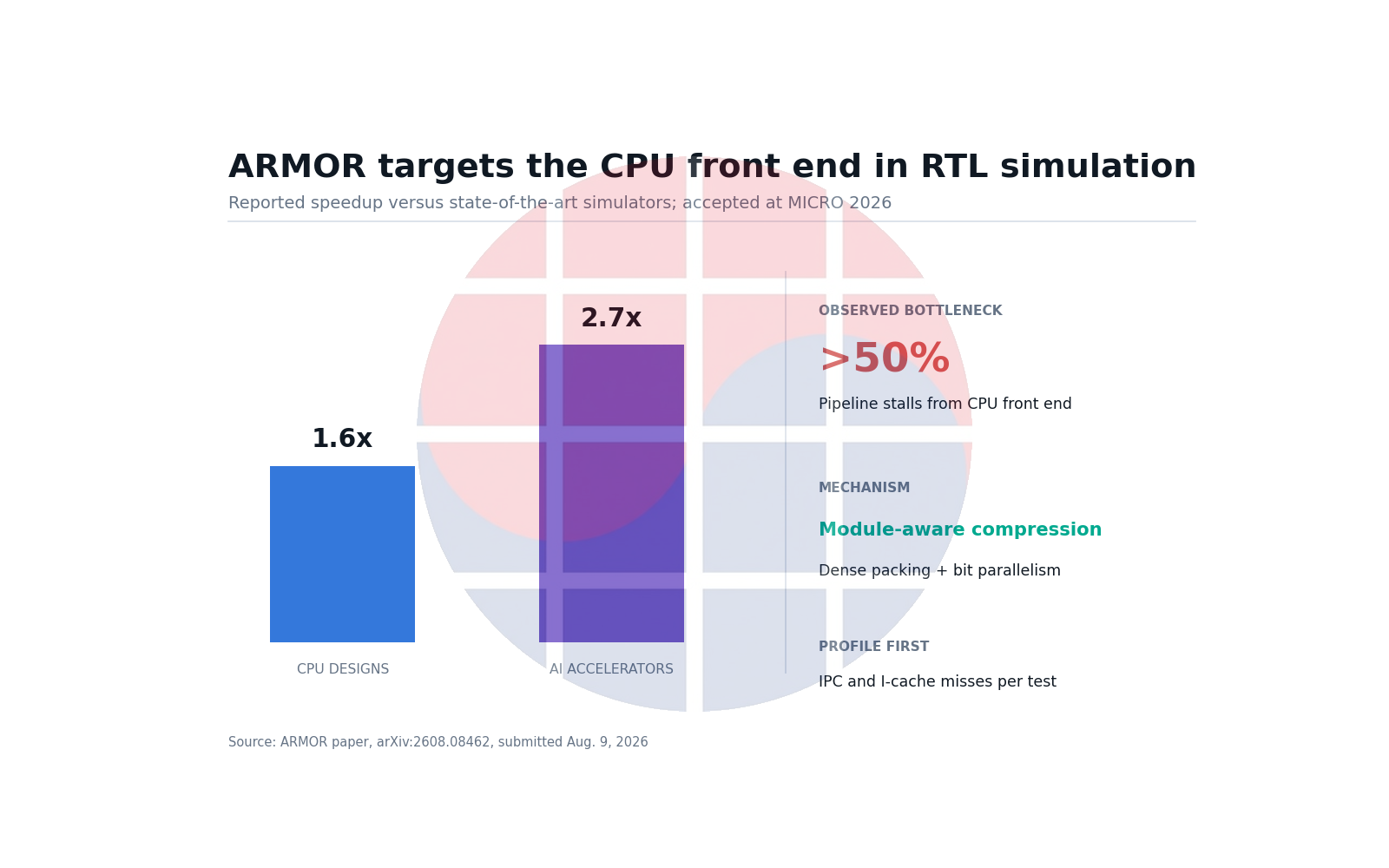 RTL simulation 2.7배: CPU front-end stall을 줄인 ARMOR