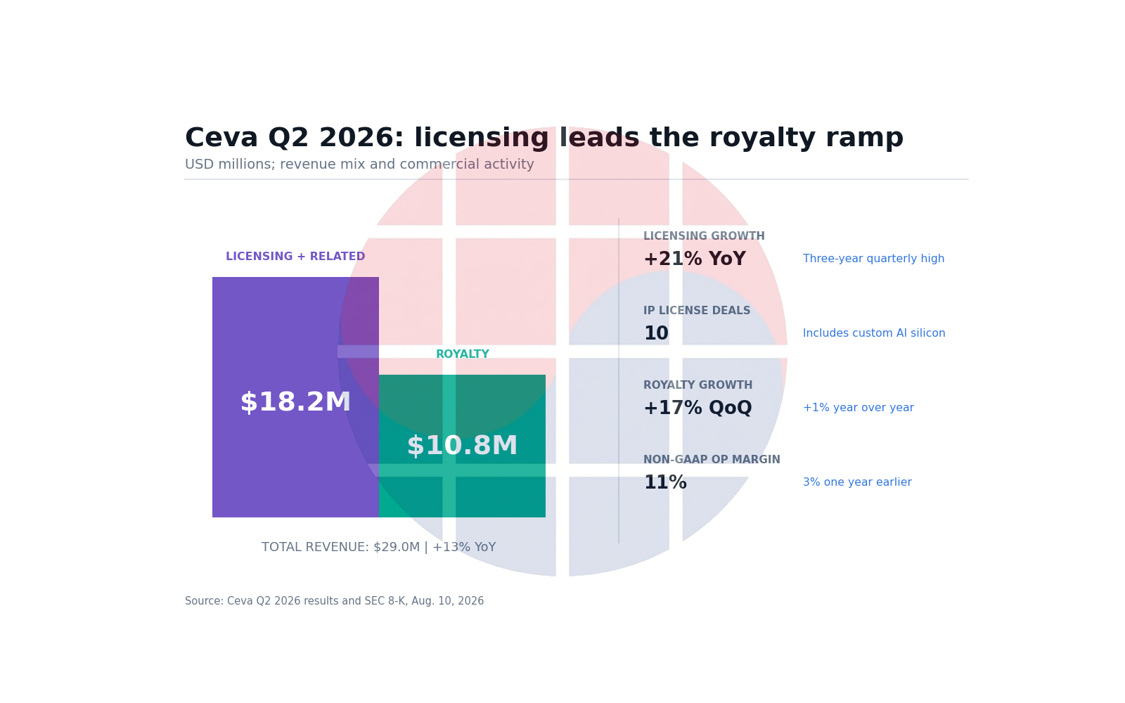 Ceva AI silicon IP 계약 10건, licensing 매출 21% 증가