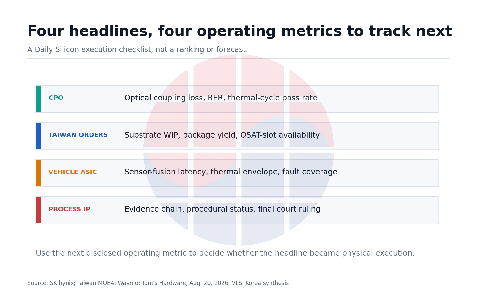 Checklist of operating metrics for CPO, Taiwan external orders, vehicle ASIC and process IP reporting.
