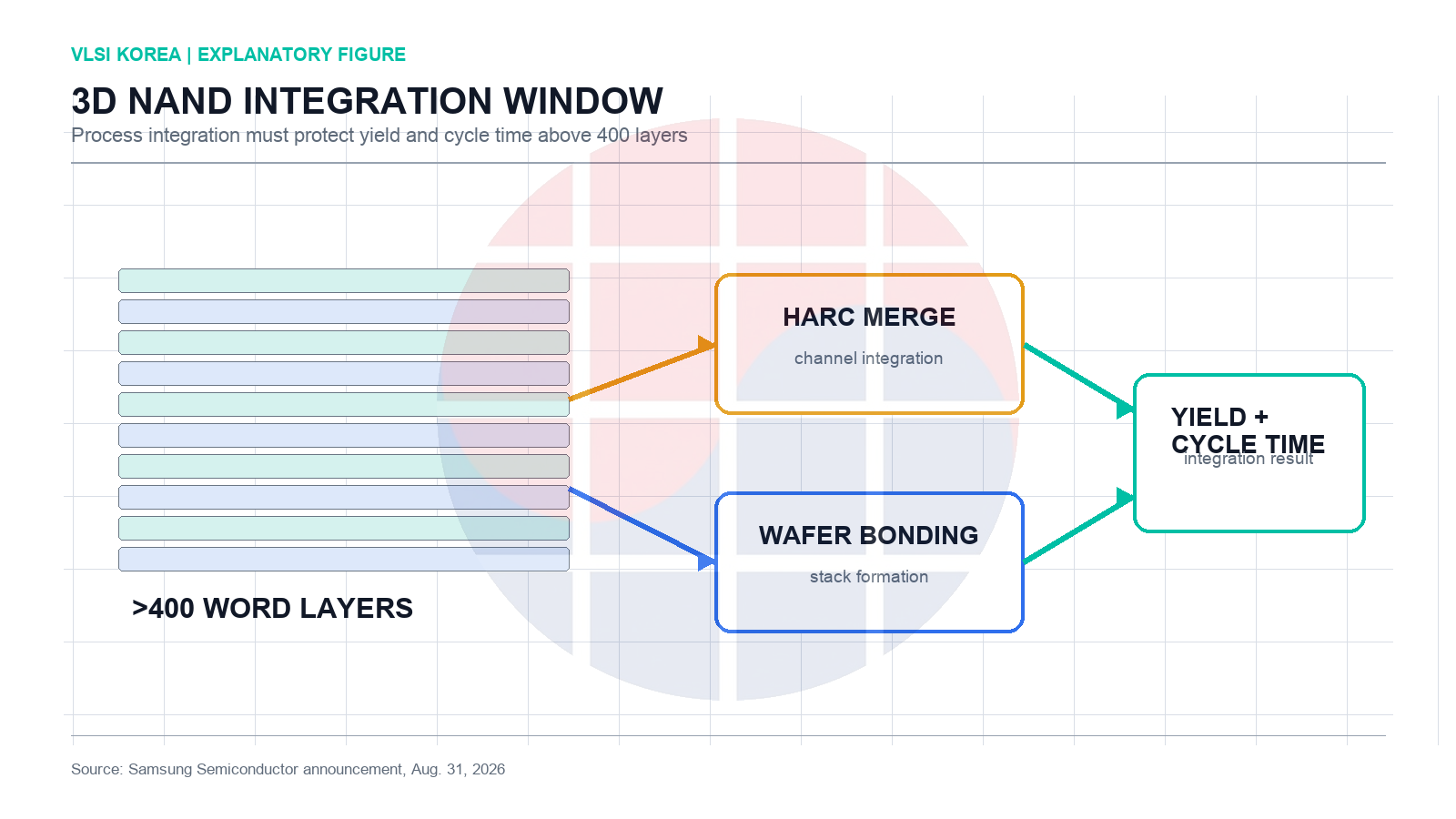 400 layers 이상 3D NAND에서 HARC merge와 wafer bonding이 yield 및 cycle time에 연결되는 VLSI Korea 자체 schematic