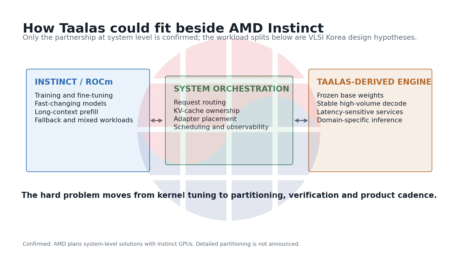 VLSI Korea hypotheses for how a Taalas-derived engine could complement AMD Instinct