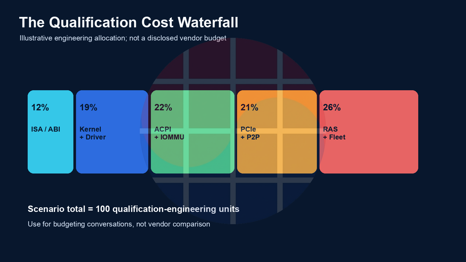 Illustrative qualification engineering allocation across ISA, drivers, ACPI, IOMMU, PCIe, P2P, RAS, and fleet work