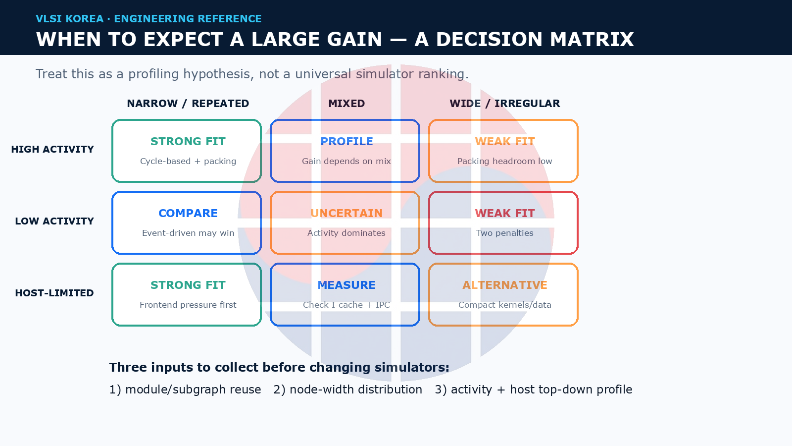 Decision matrix for node regularity, simulation activity and host bottleneck