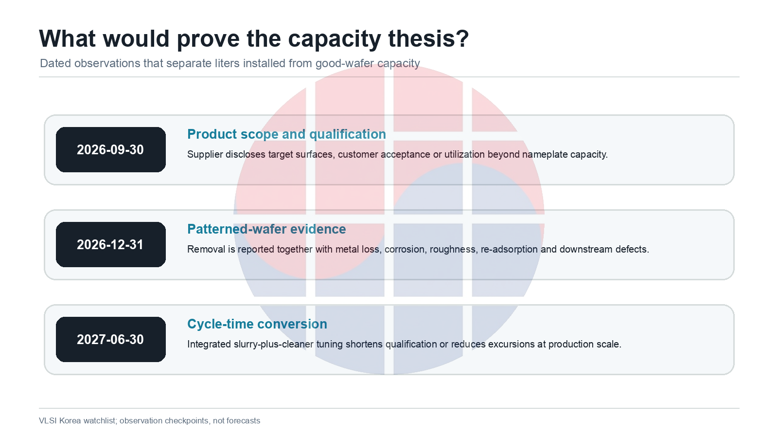Three dated checkpoints for product qualification, patterned-wafer evidence and production cycle-time conversion