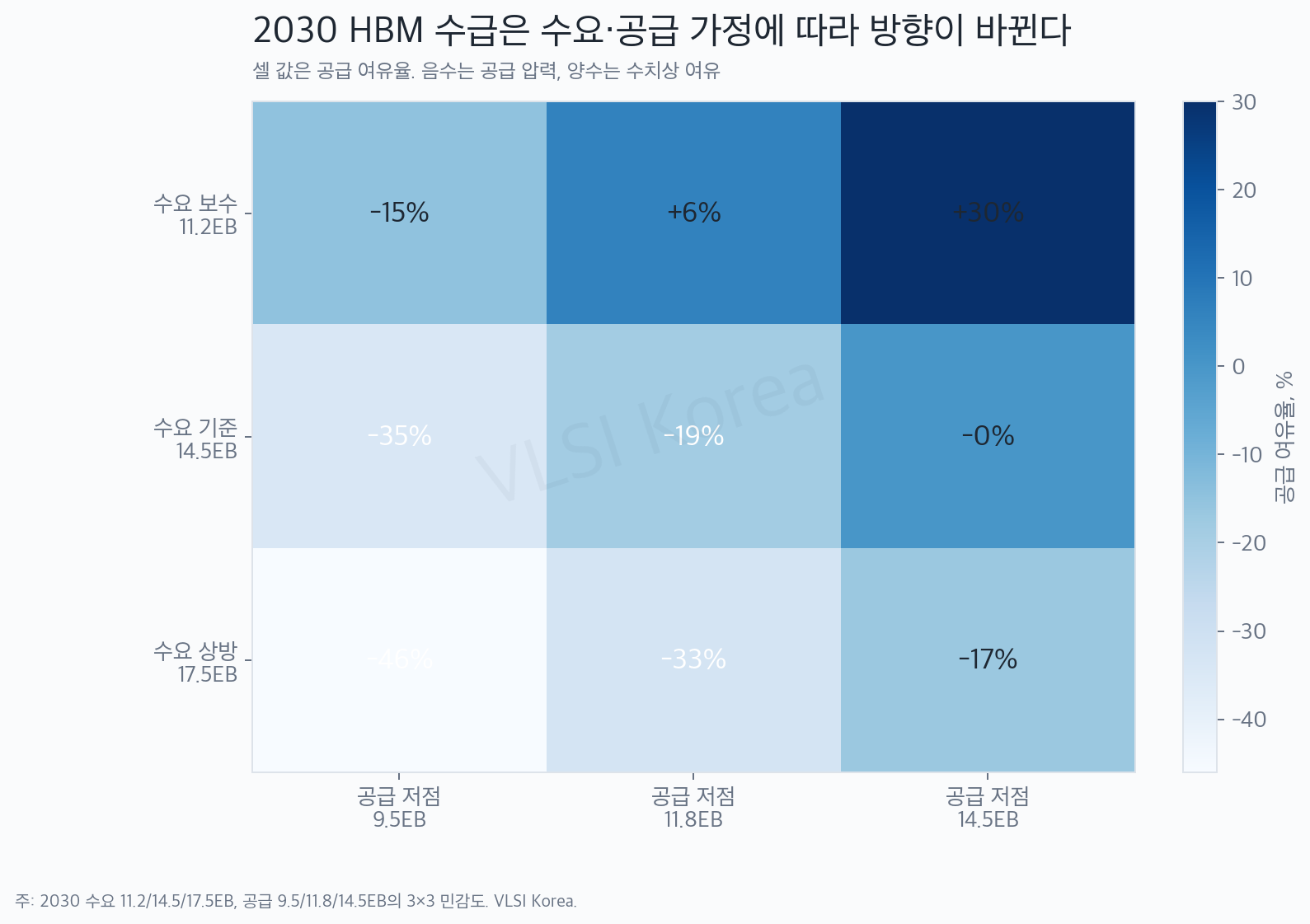2030년 HBM 수요와 공급 3×3 민감도