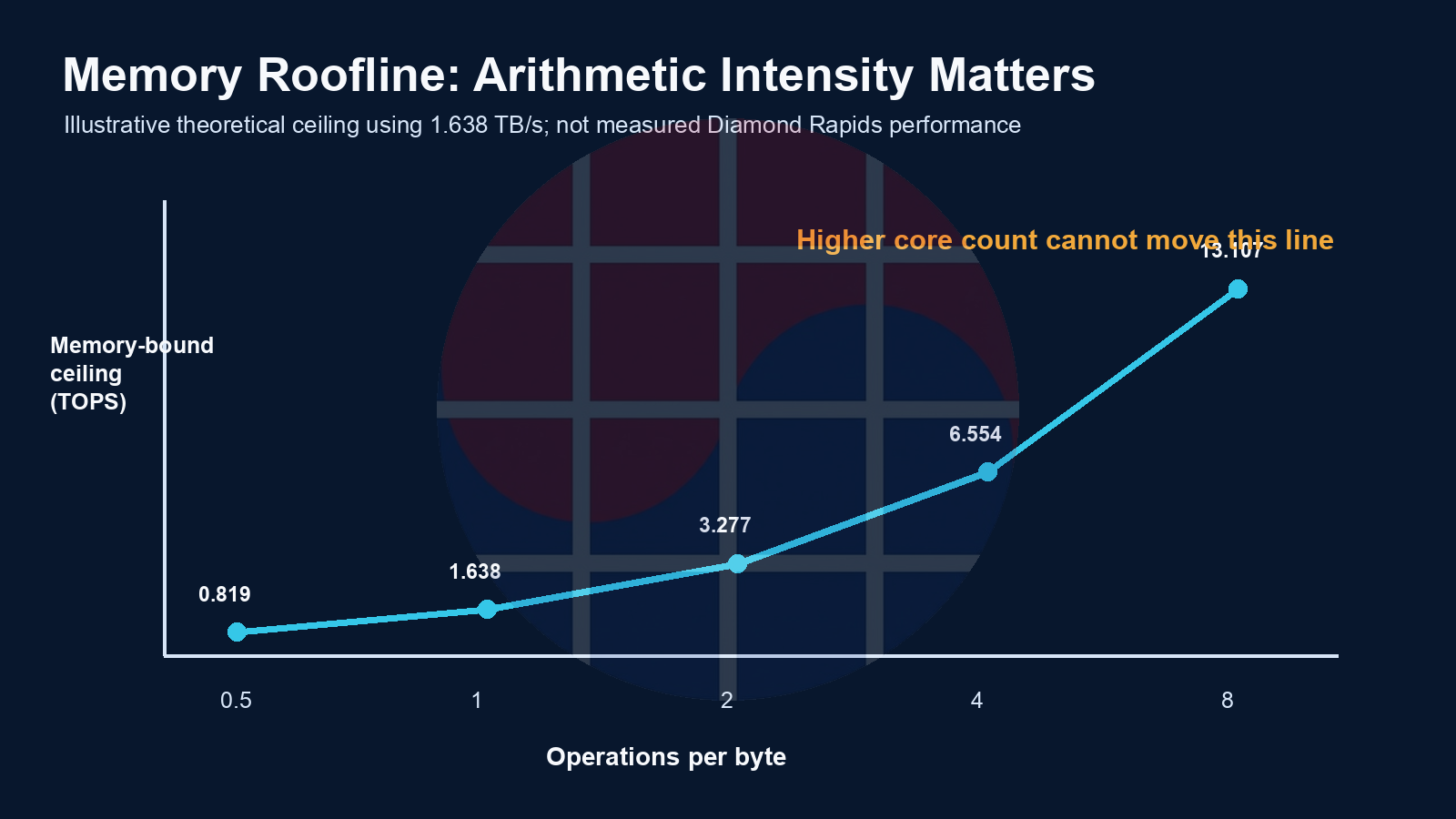 Illustrative memory roofline at five arithmetic-intensity levels