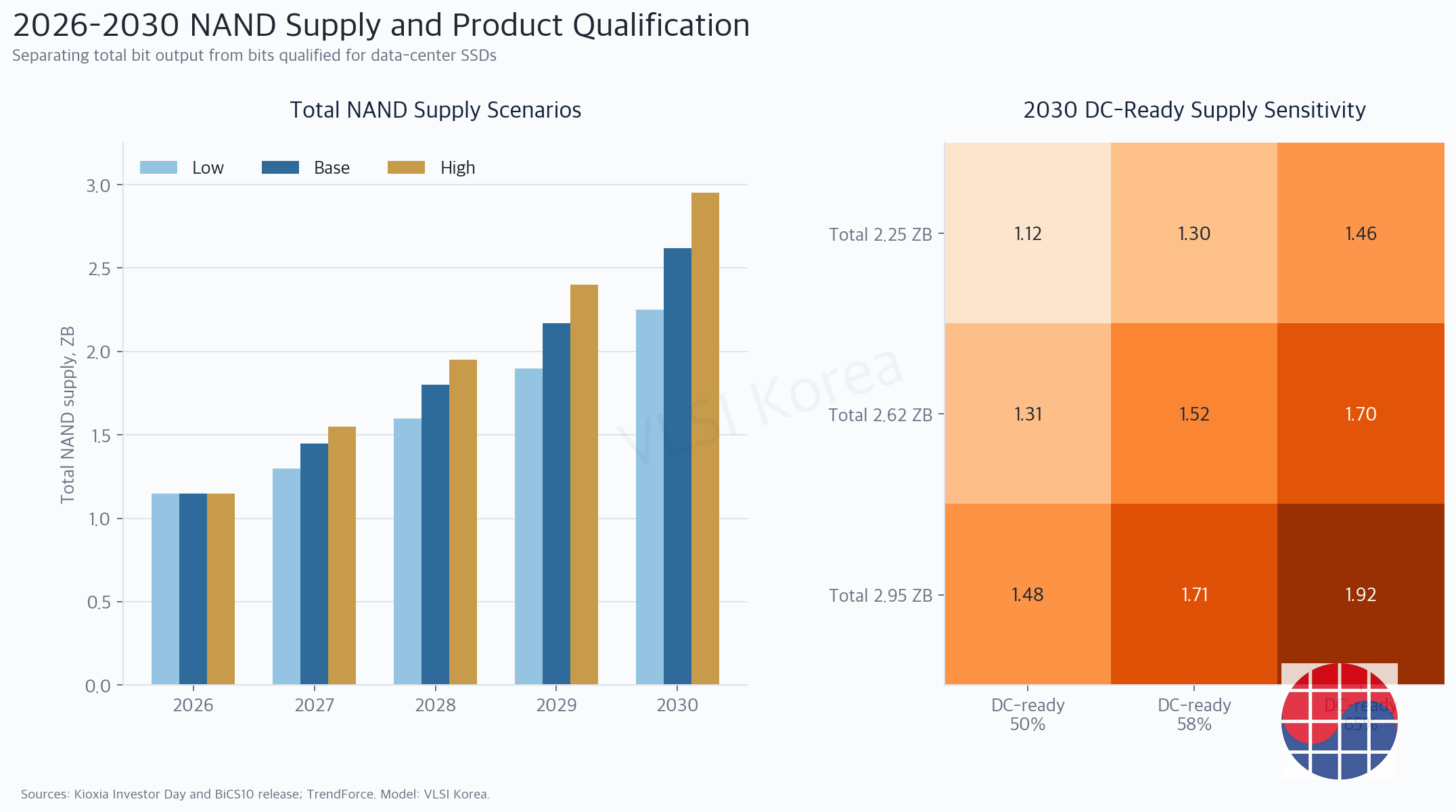 NAND supply and DC-ready sensitivity from 2026 to 2030