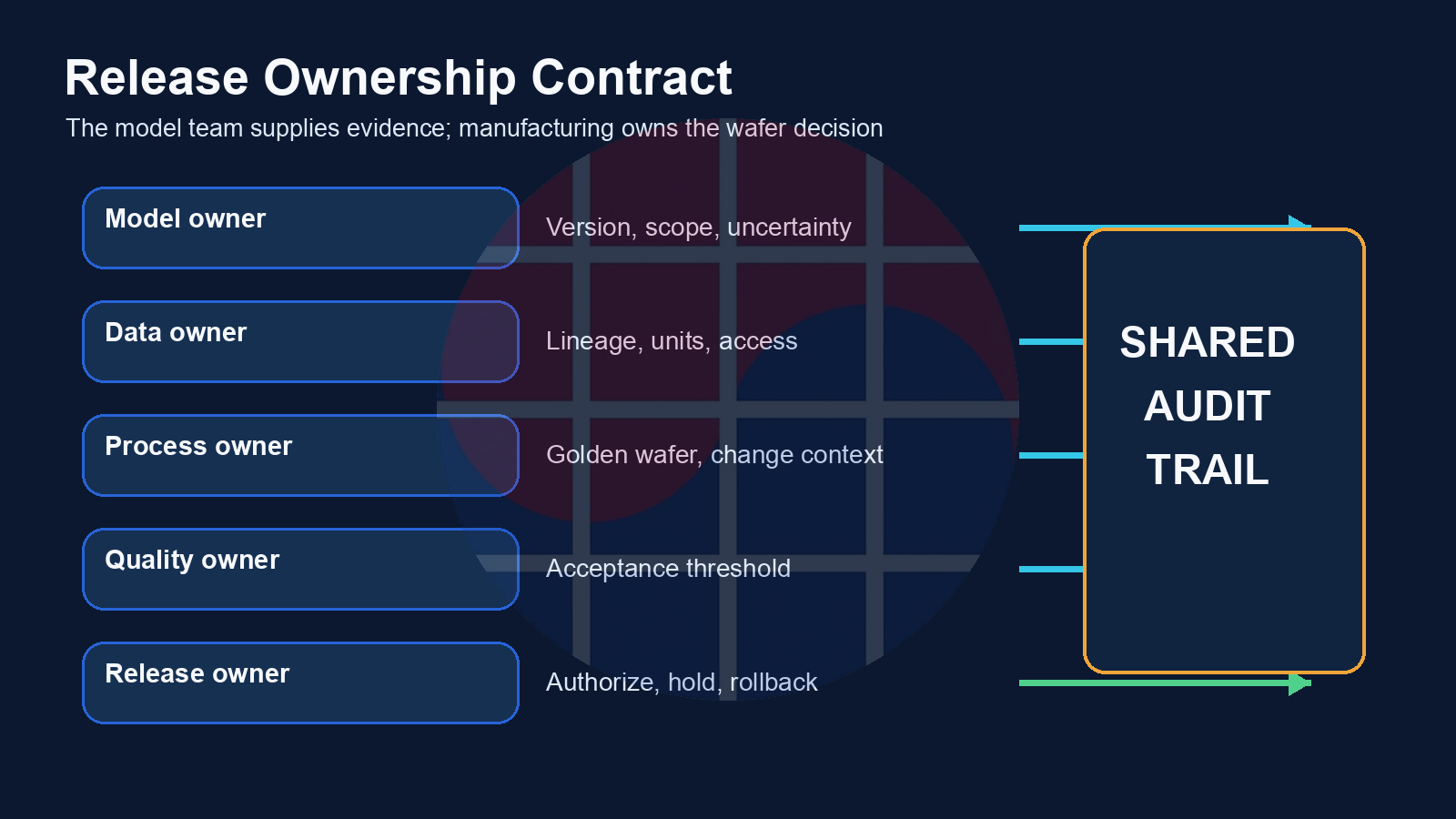 Release ownership contract across model, data, process, quality, and release owners