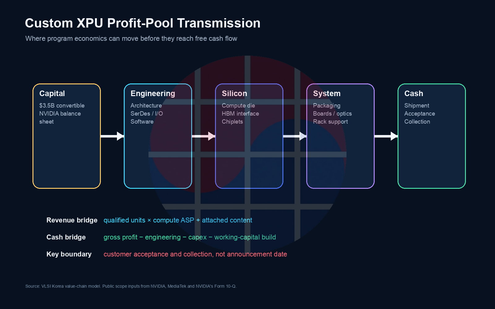 Value chain from convertible financing through engineering silicon systems and collected cash