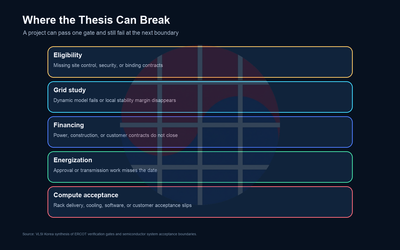 Five failure boundaries from eligibility through compute acceptance