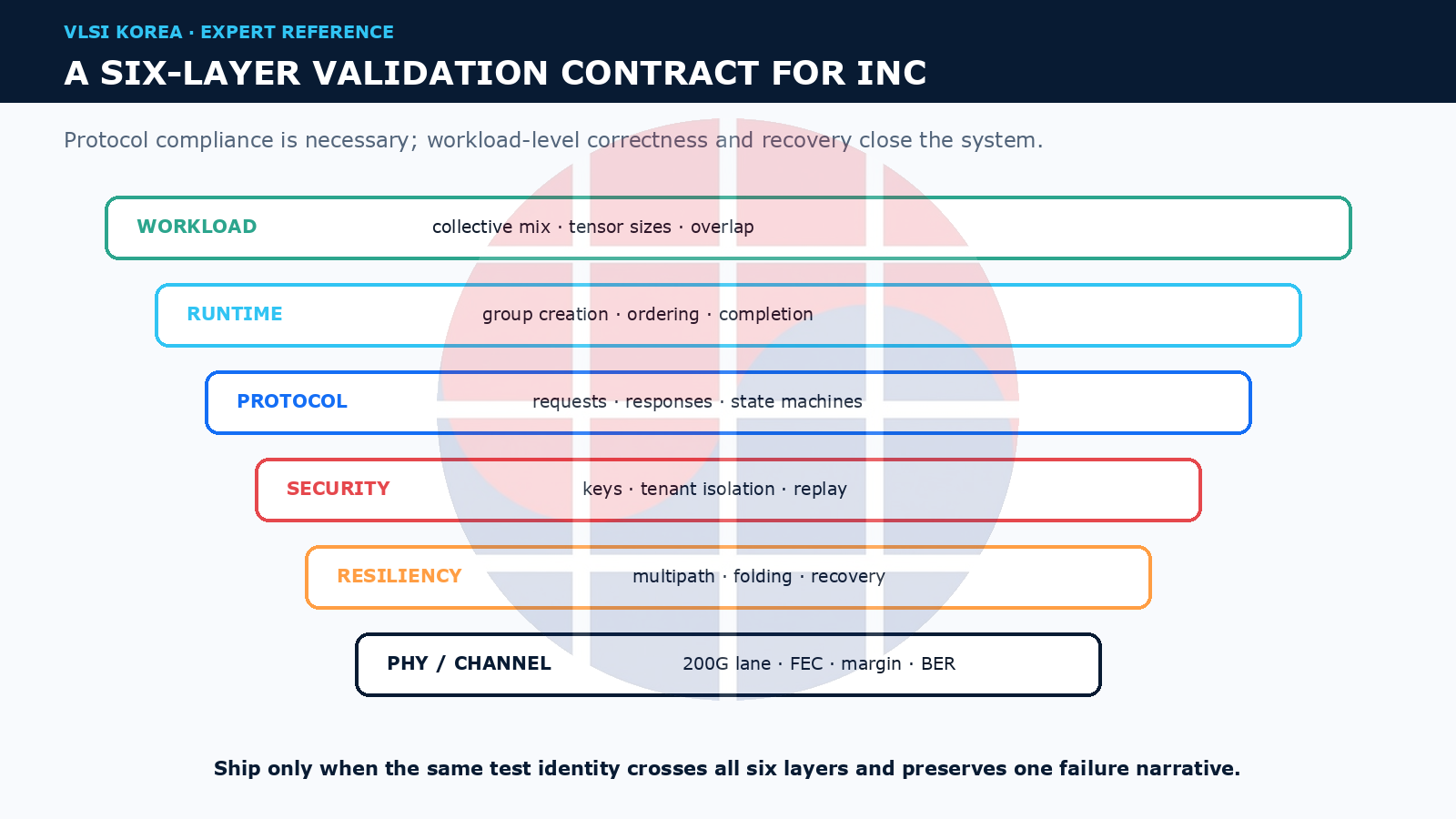 Six-layer validation contract from physical channel through workload behavior