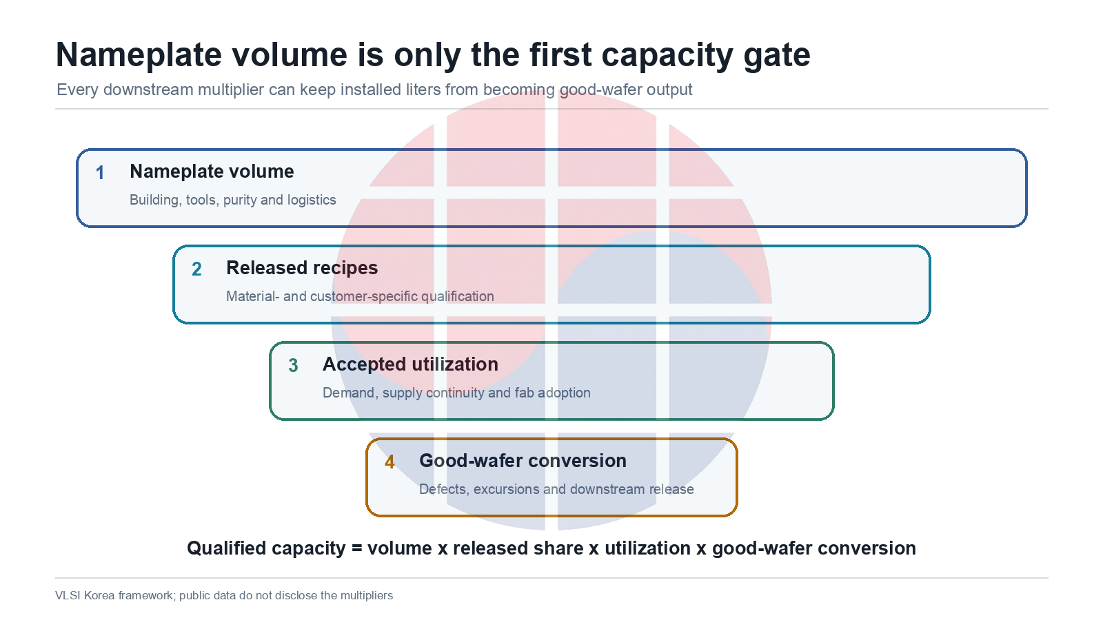 Four-stage funnel from nameplate cleaner volume to released recipes, accepted utilization and good-wafer conversion