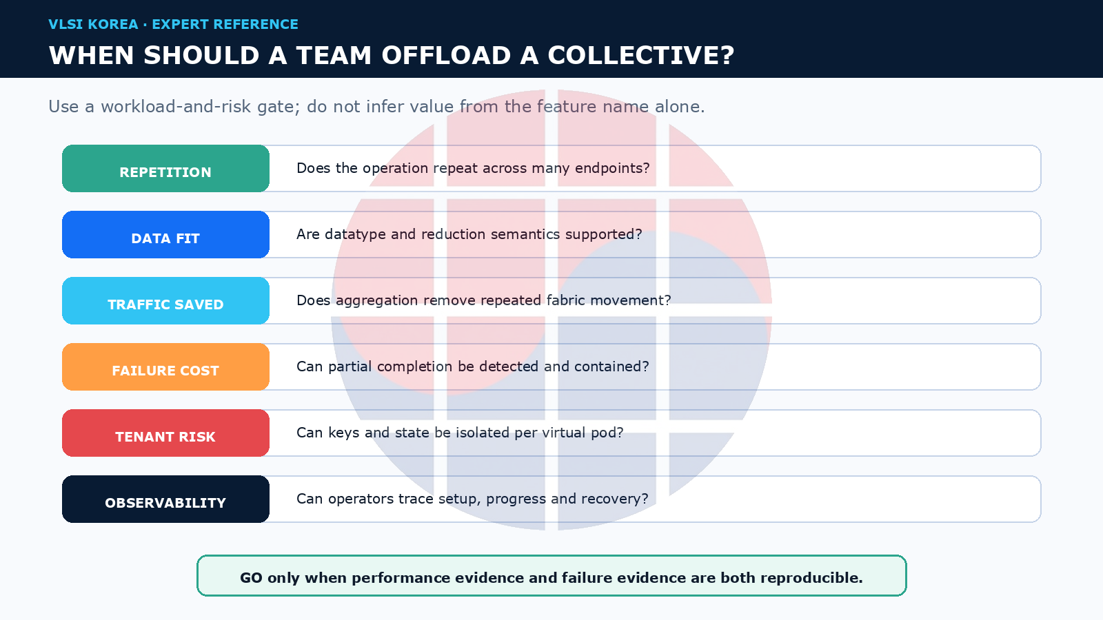 Six-question decision scorecard for offloading a collective into the fabric