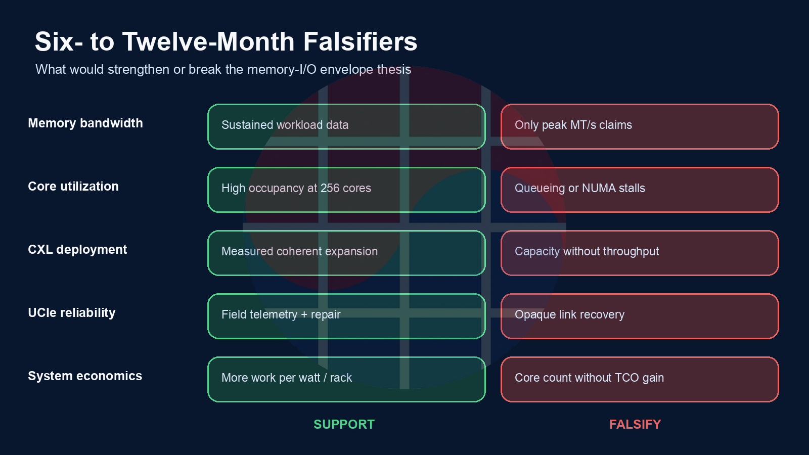 Six-to-twelve-month support and falsifier watch list for the memory-I/O thesis