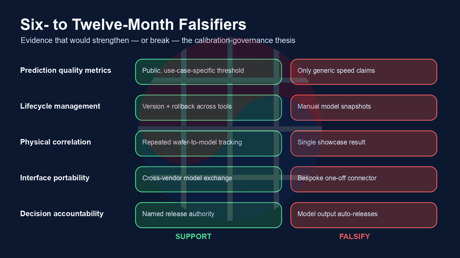Six to twelve month evidence and falsifier watch list