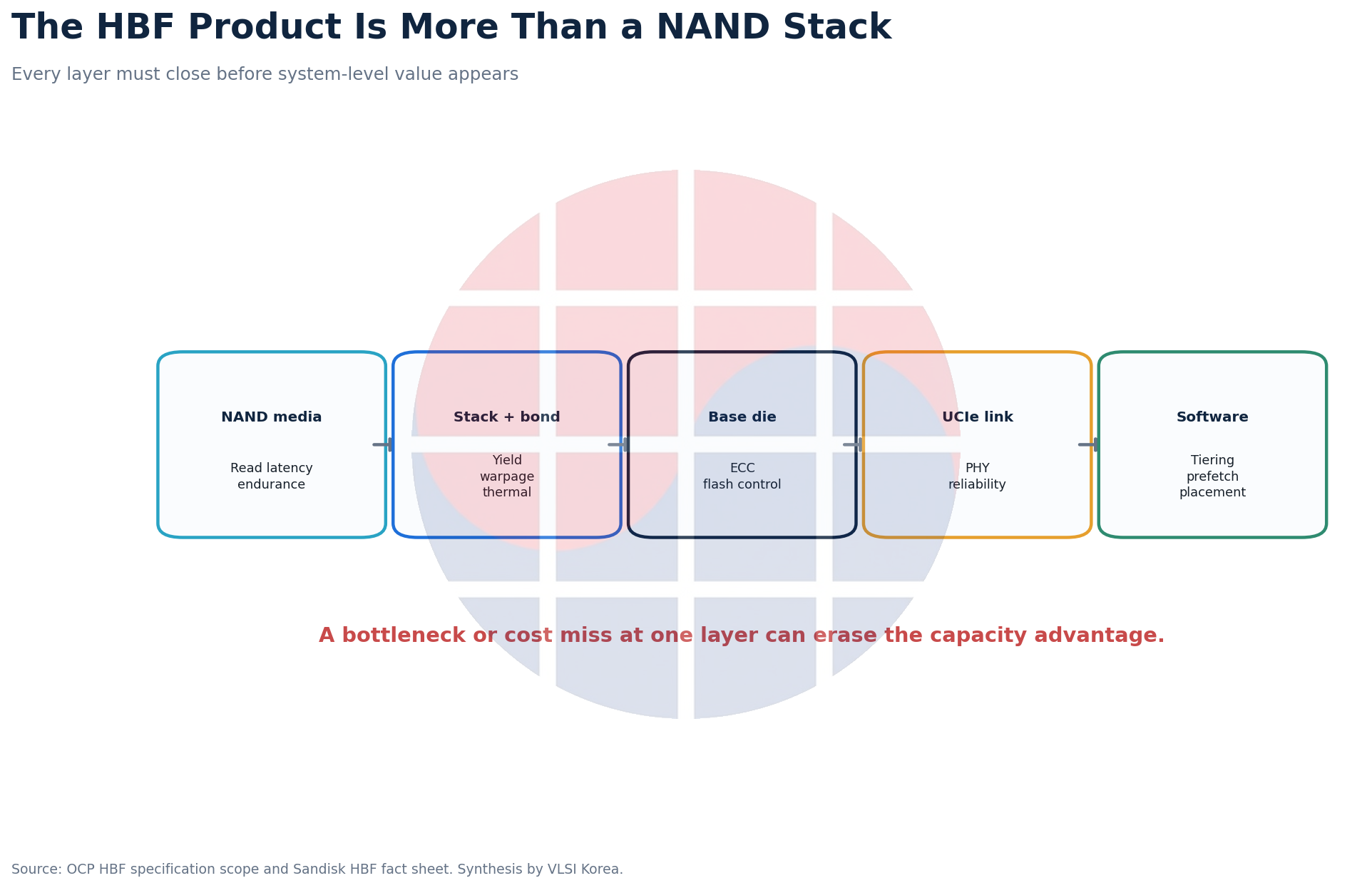Engineering chain from NAND media and stacked bonding through base die, UCIe and software
