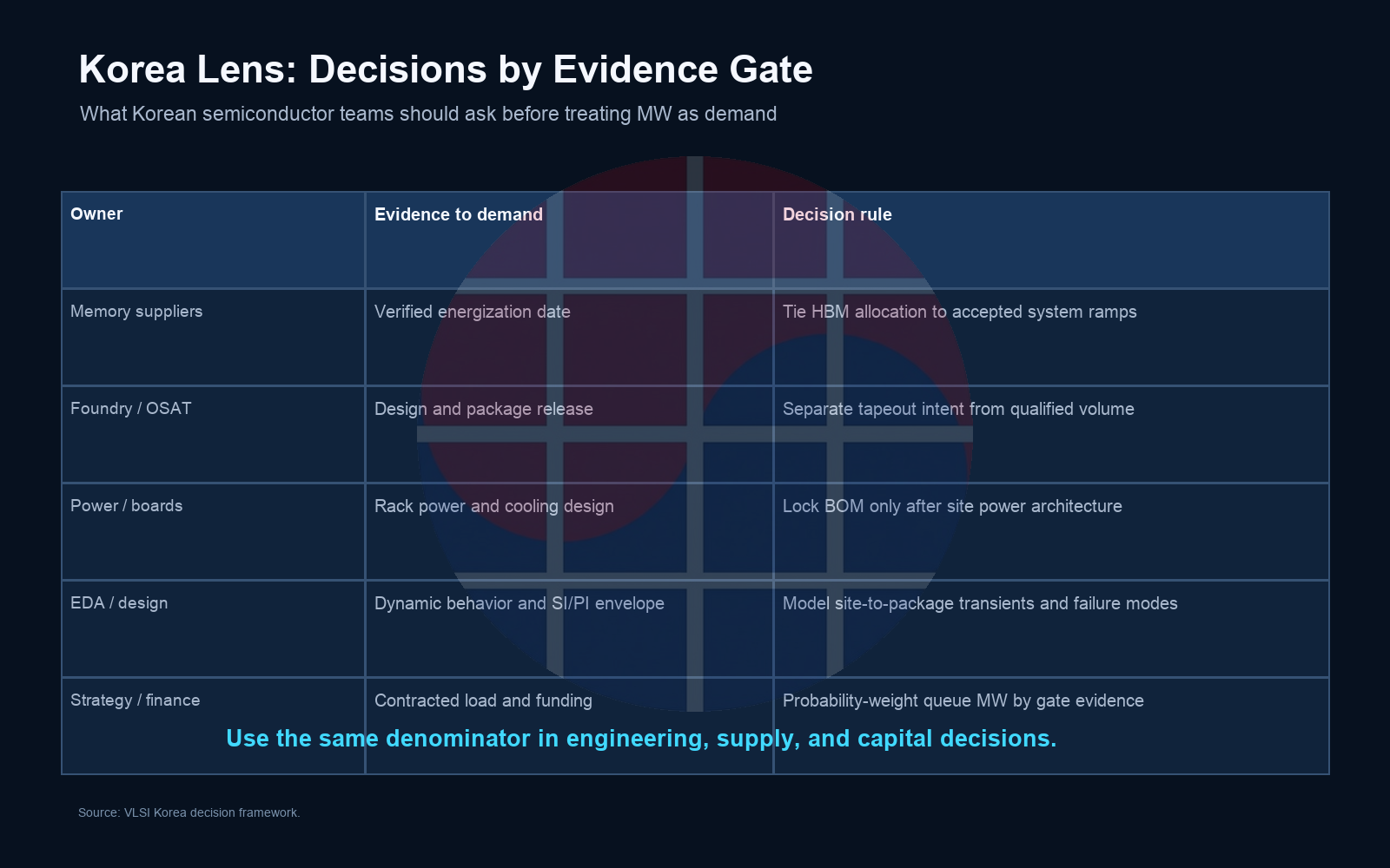 Korea semiconductor decision matrix linking owners to required evidence and decision rules