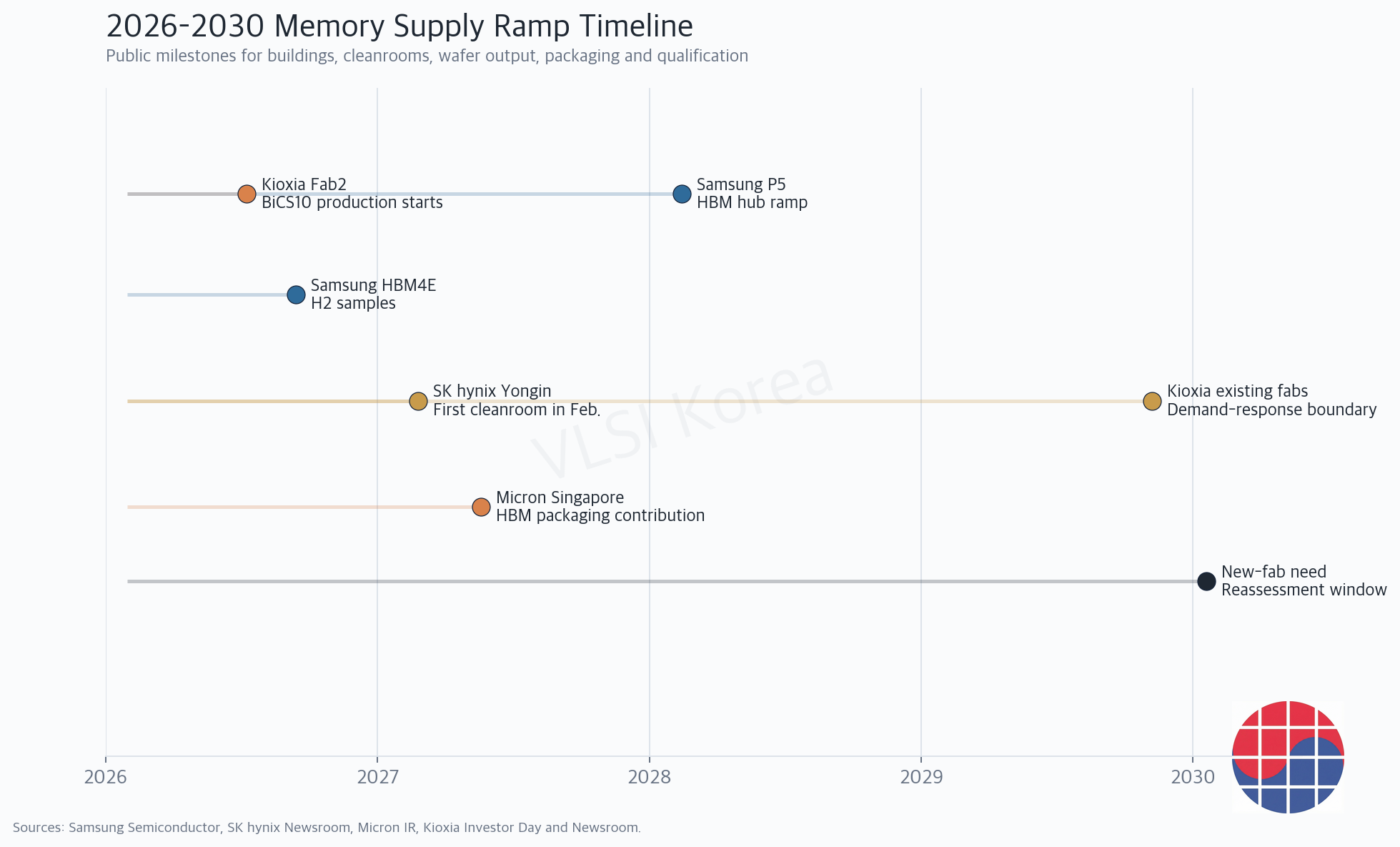 Memory supply ramp timeline from 2026 to 2030