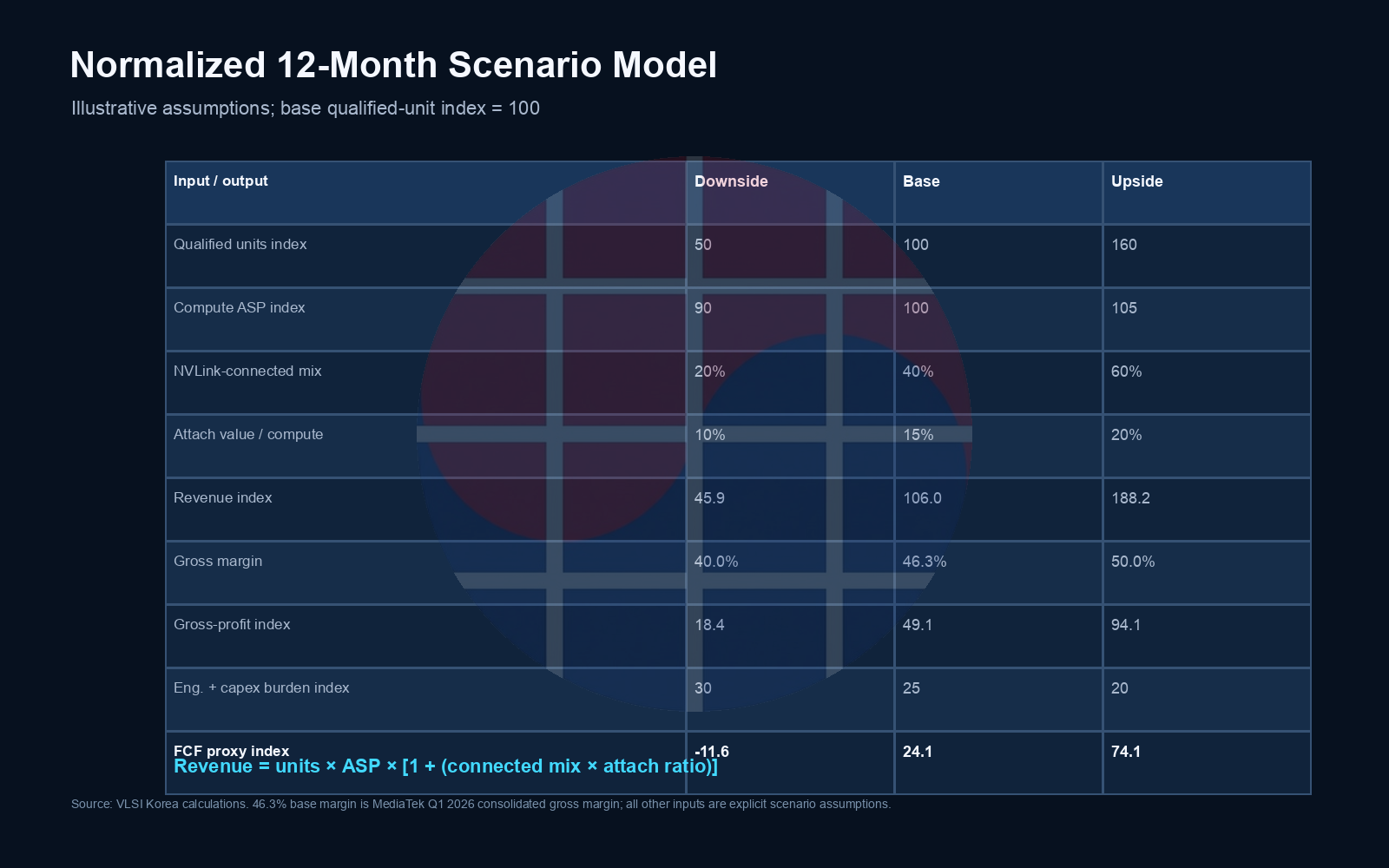 Normalized downside base and upside scenario for custom XPU and attached content