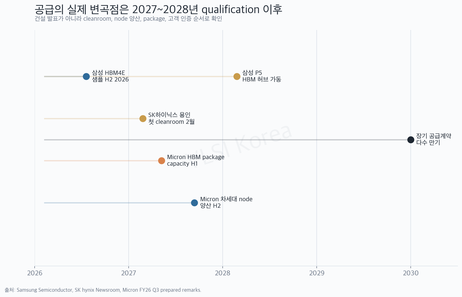 2026년부터 2030년까지 메모리 공급 ramp 일정