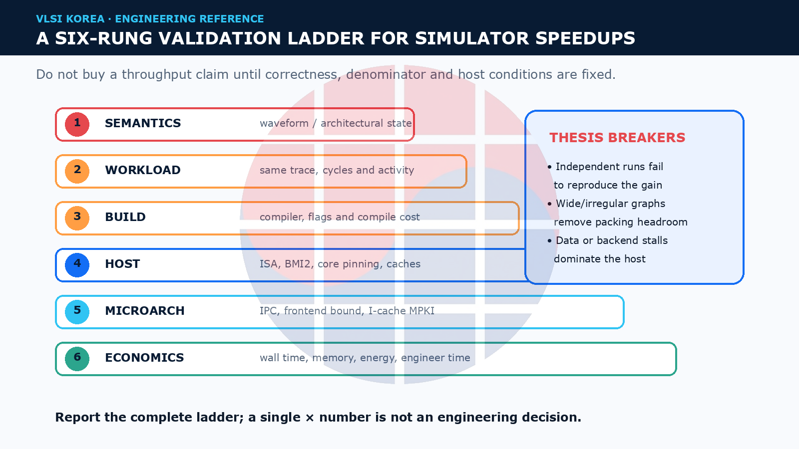 Six-rung validation ladder for RTL simulator speedup claims