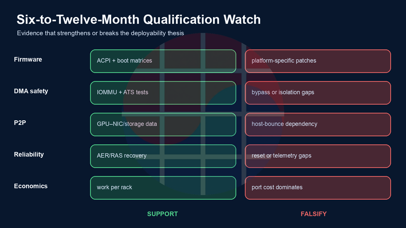 Six-to-twelve-month evidence watch for firmware, DMA safety, peer traffic, reliability, and economics
