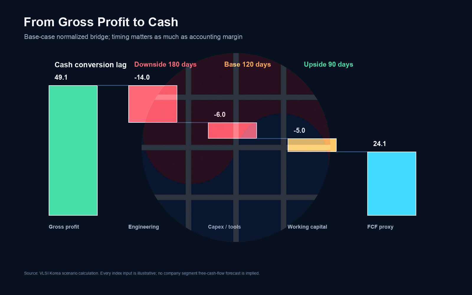 Normalized bridge from gross profit through engineering capex and working capital to cash flow proxy