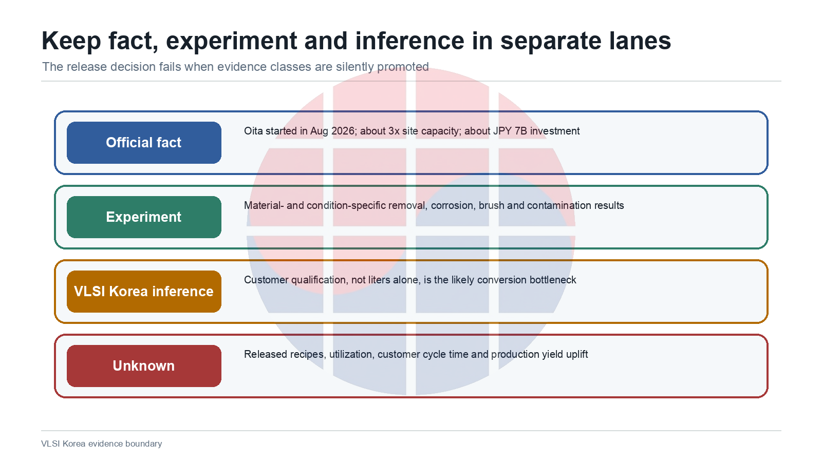 Four lanes separating official facts, experiments, VLSI Korea inference and unknown customer outcomes