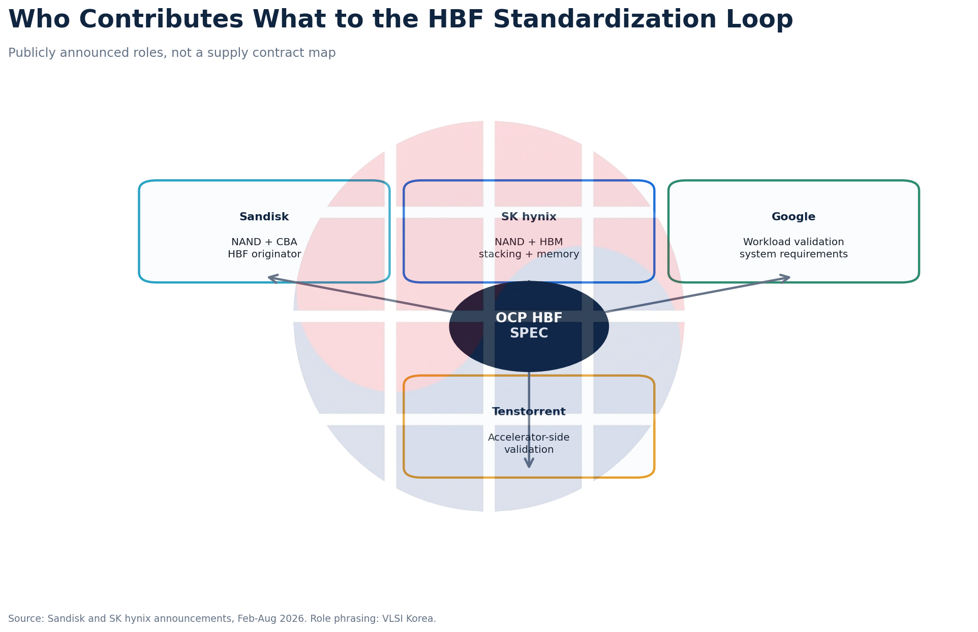 Publicly announced HBF ecosystem roles for Sandisk, SK hynix, Google and Tenstorrent around the OCP specification