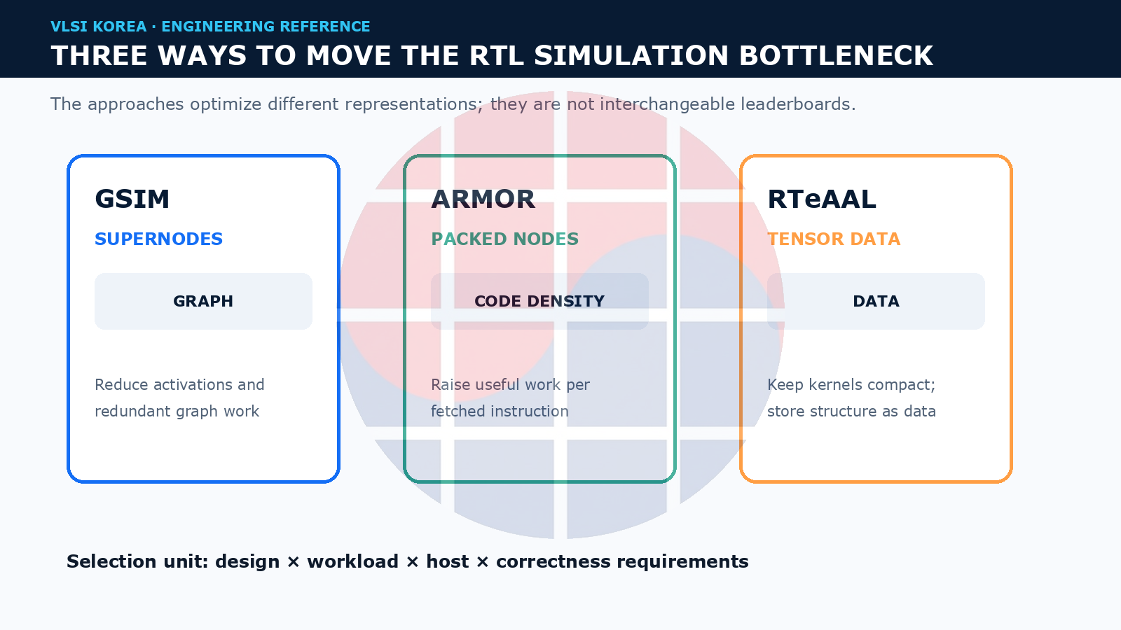 Three RTL-simulation representation strategies: supernodes, packed nodes, and tensor data