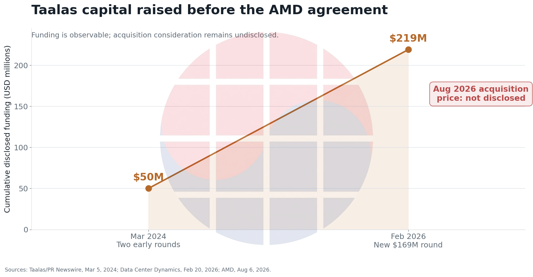 Taalas disclosed funding timeline before the AMD acquisition agreement