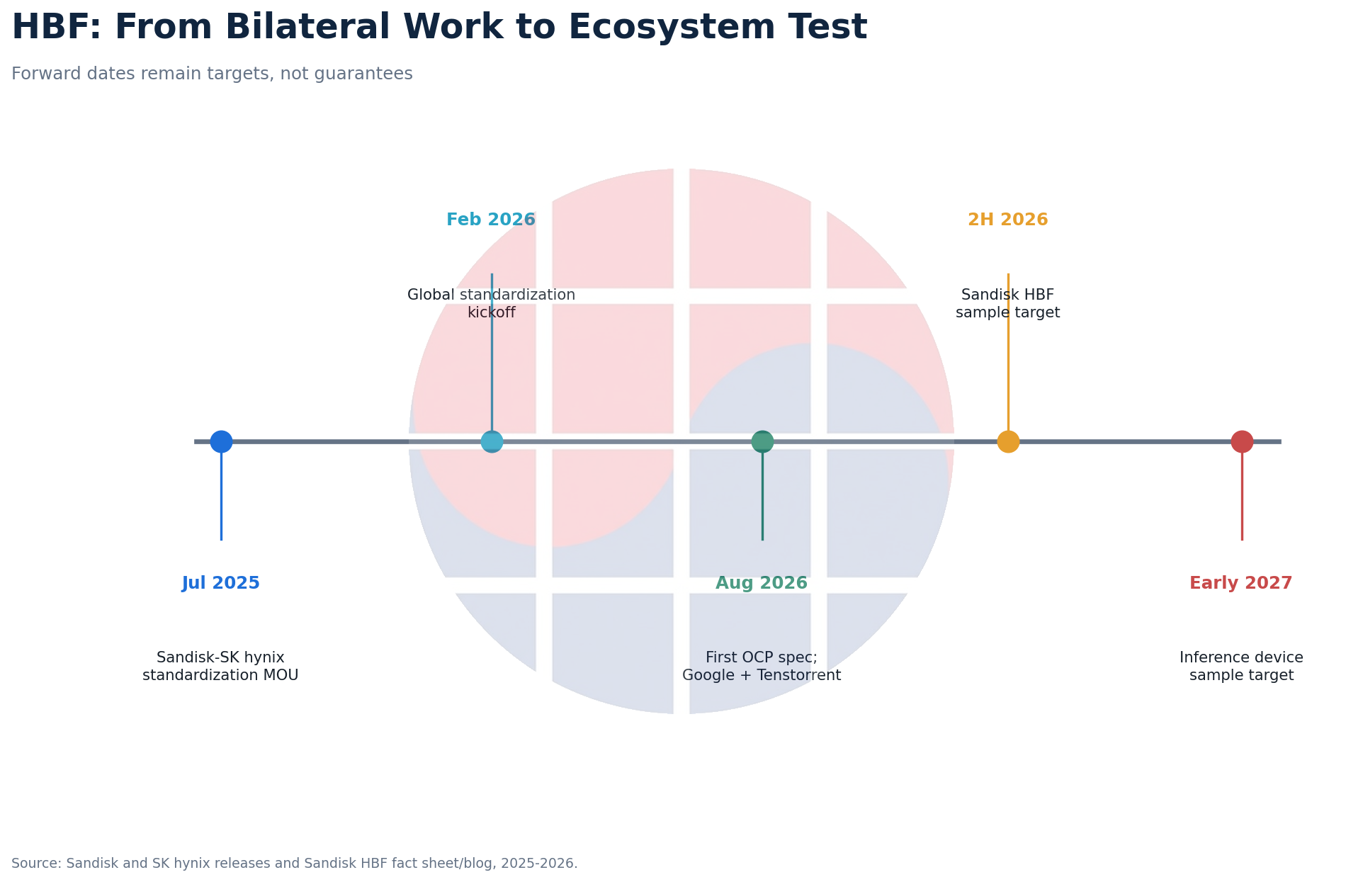 HBF timeline from 2025 standardization MOU through 2026 OCP specification and sample targets