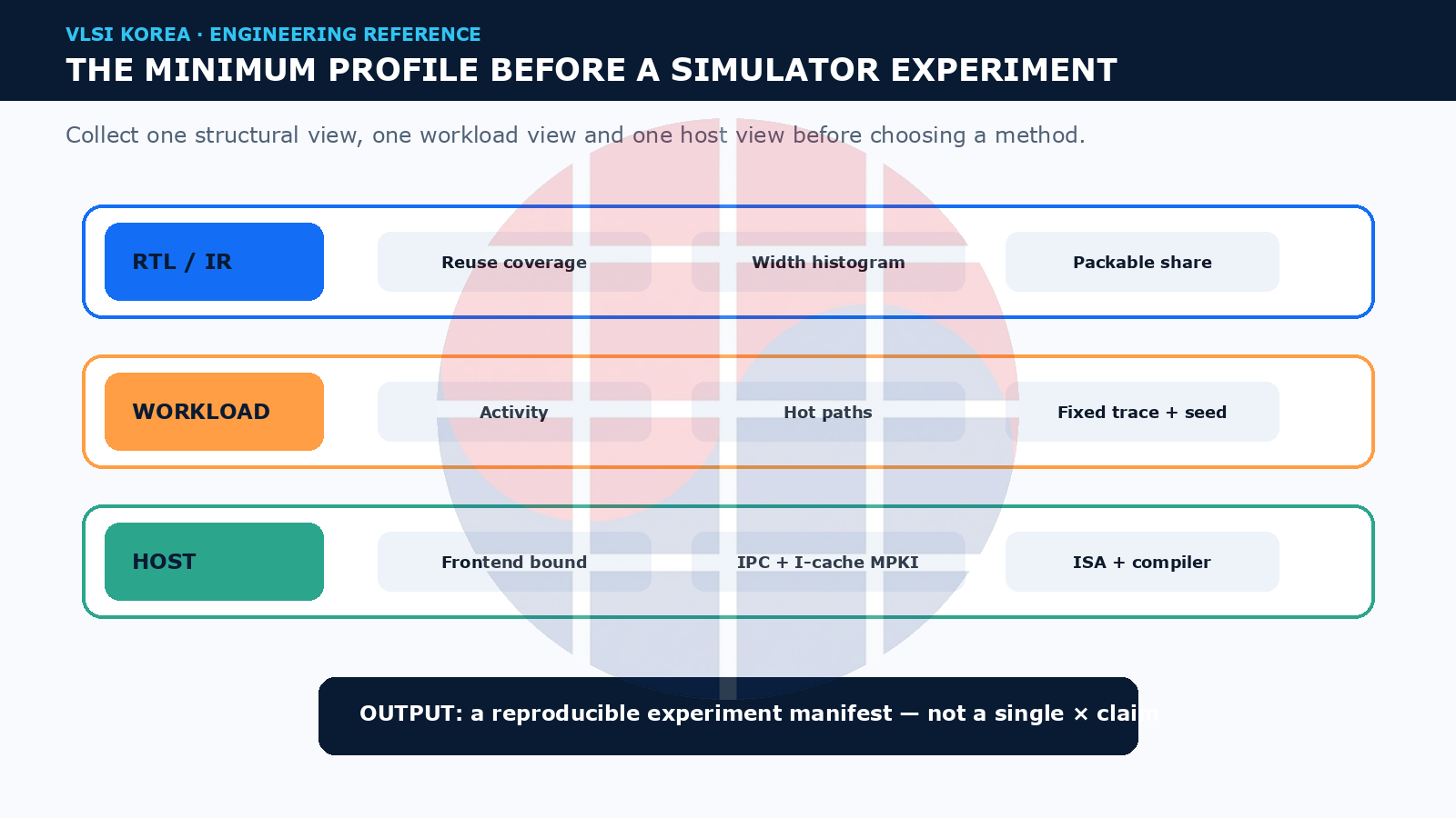Minimum structural, workload, and host measurements before a simulator experiment