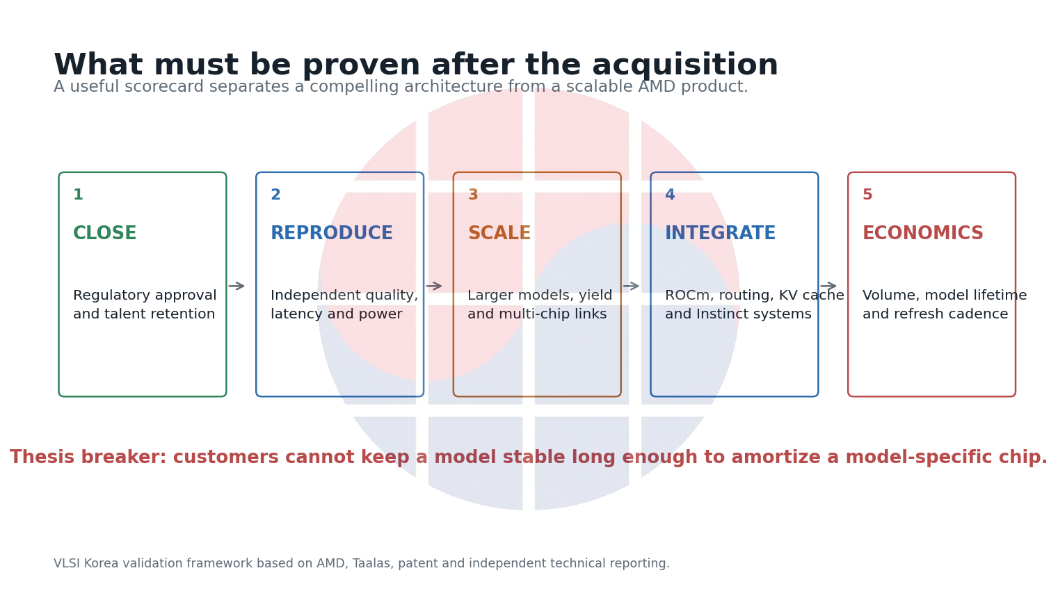 Five-step validation ladder after AMD's acquisition of Taalas