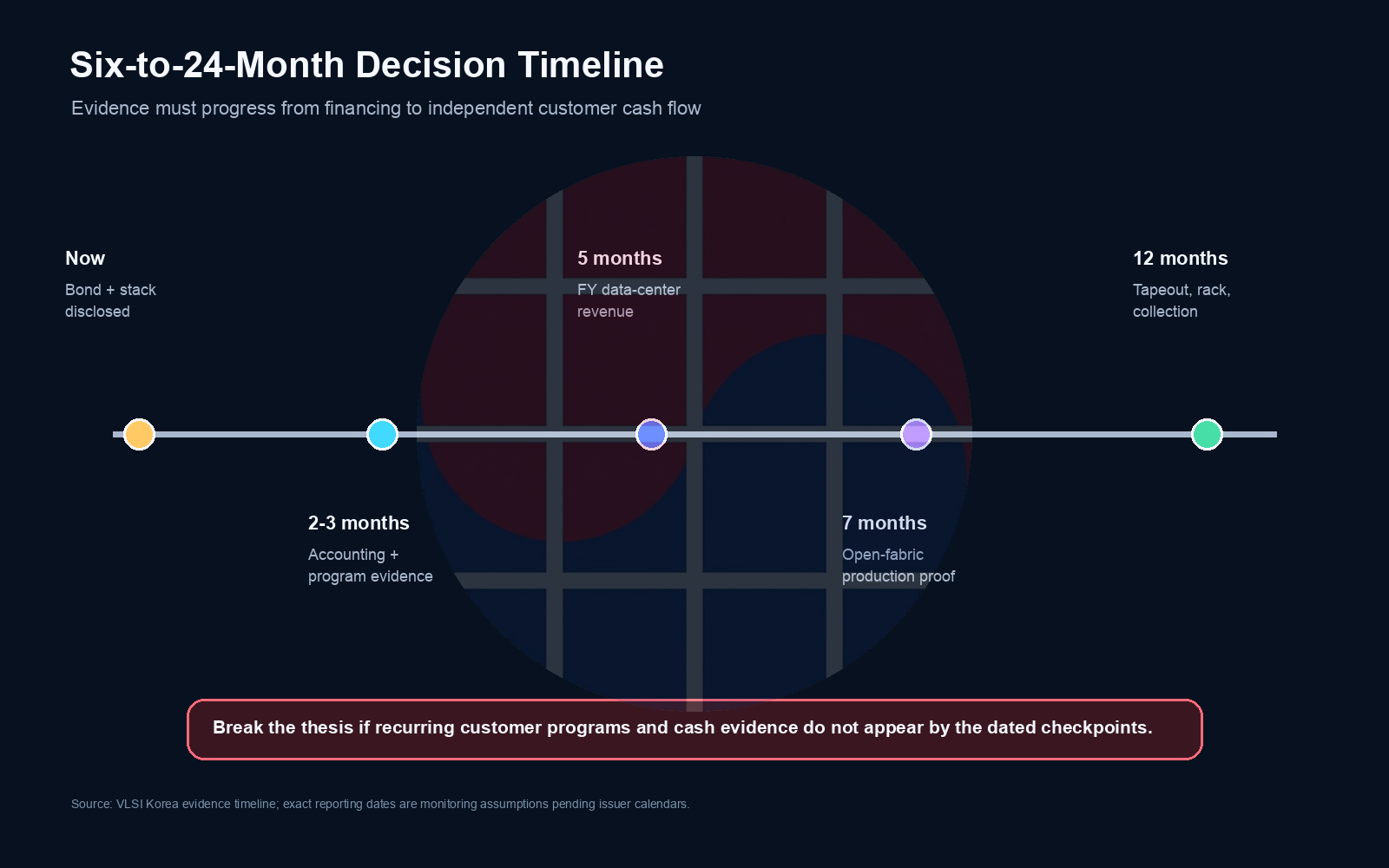 Timeline of evidence checkpoints from the transaction to customer cash