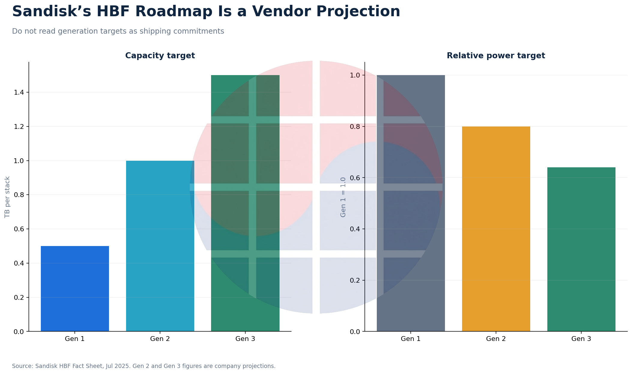 Sandisk projected HBF roadmap for capacity and relative power through three generations