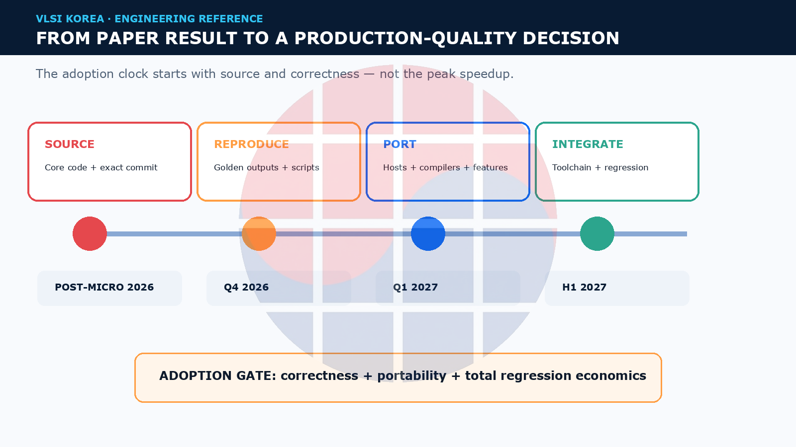 Roadmap from source release through reproduction, portability, and toolchain integration