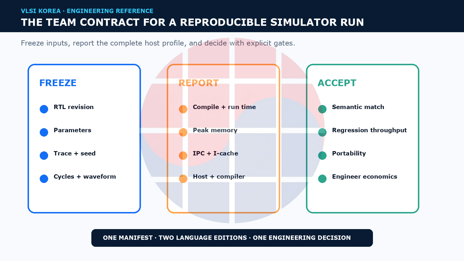 Reproducible simulator-run contract covering frozen inputs, reported metrics, and acceptance gates