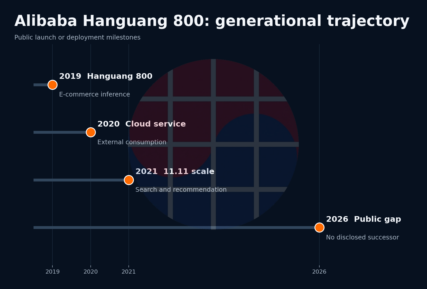 Alibaba Hanguang 800 generational trajectory