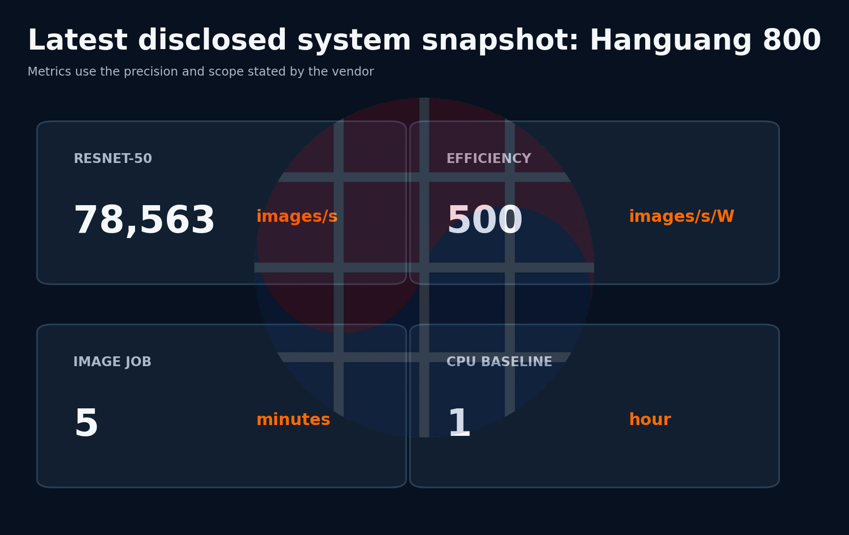 Latest disclosed Hanguang 800 system metrics
