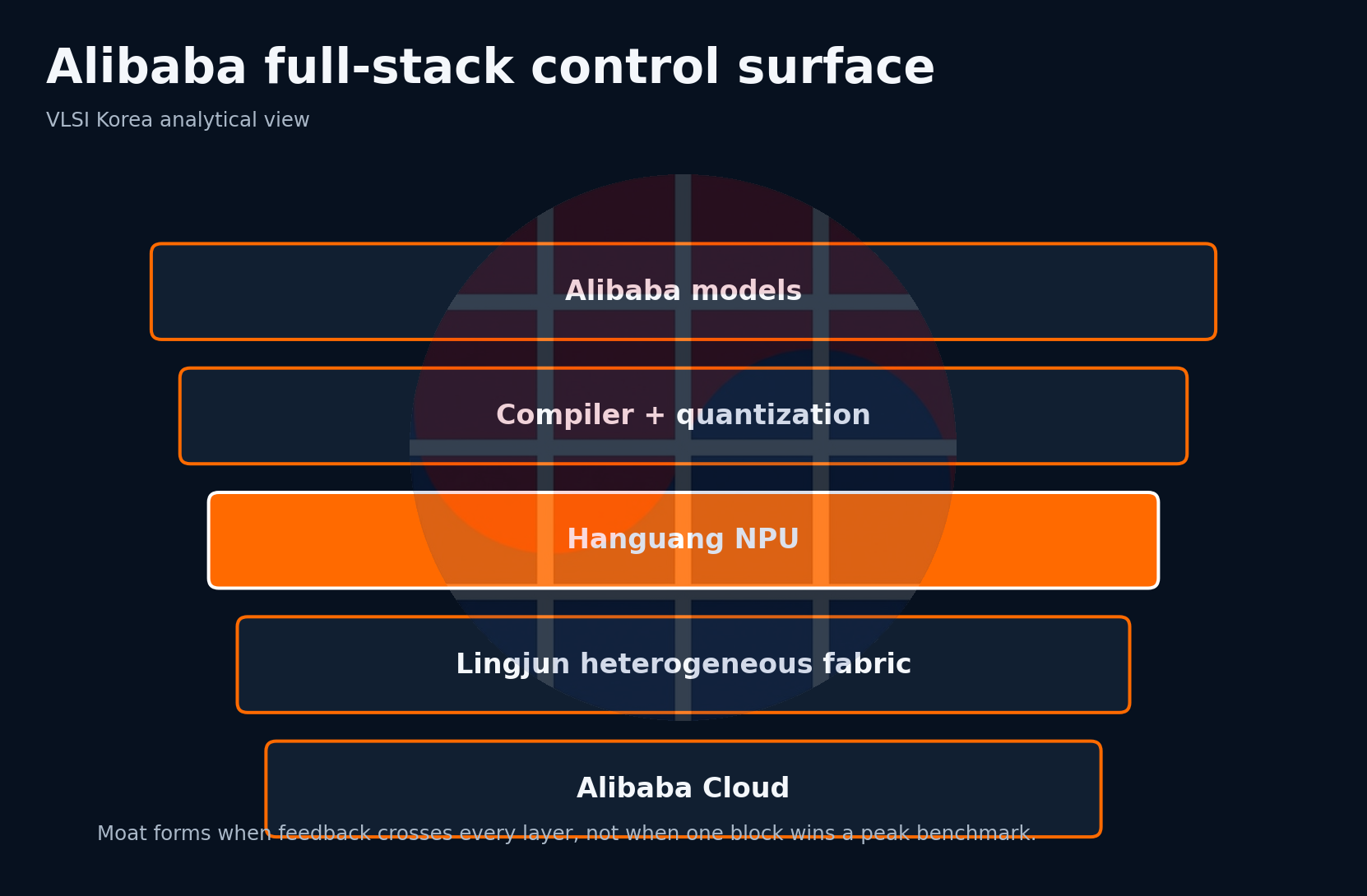 Alibaba full-stack control surface