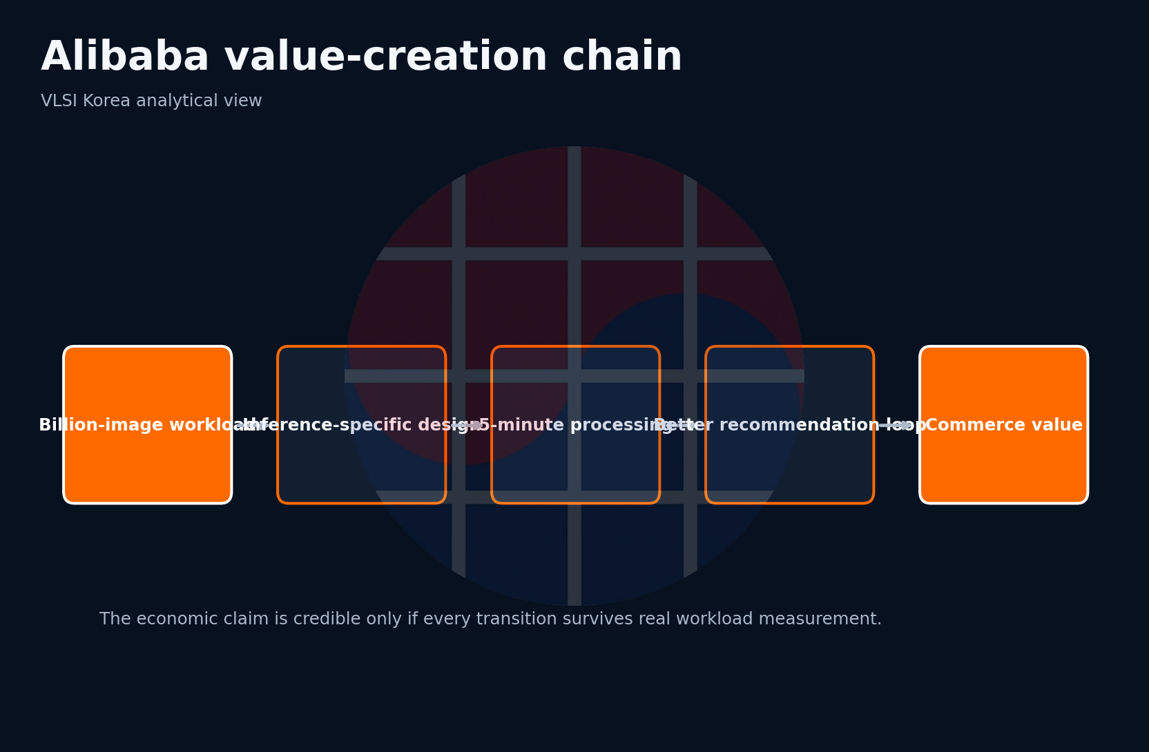 Alibaba accelerator value-creation chain