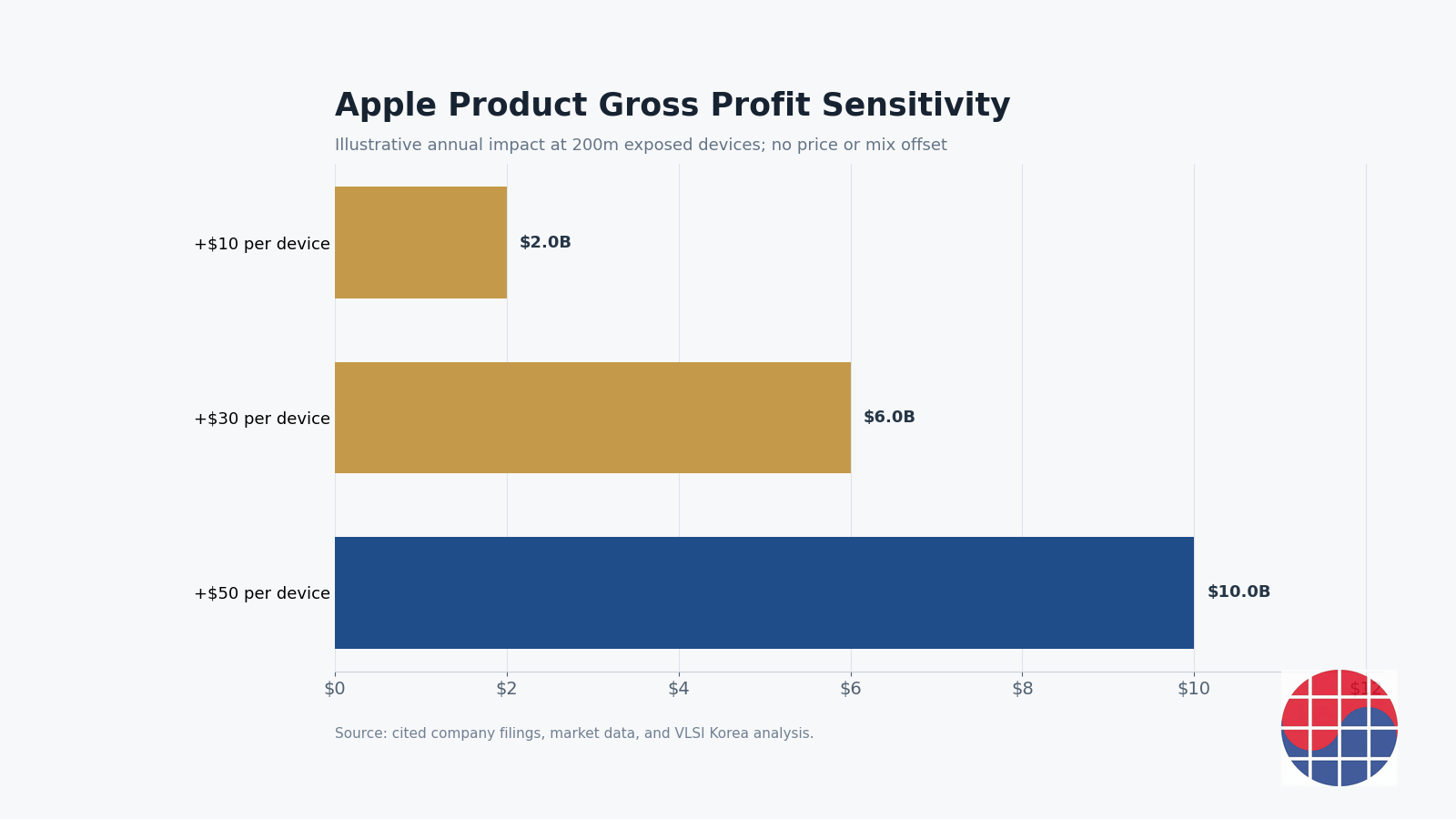 Apple Product Gross Profit Sensitivity