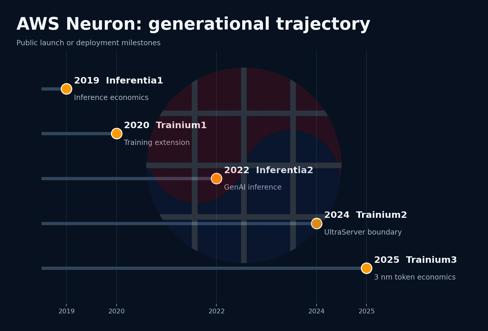 AWS Neuron generational trajectory